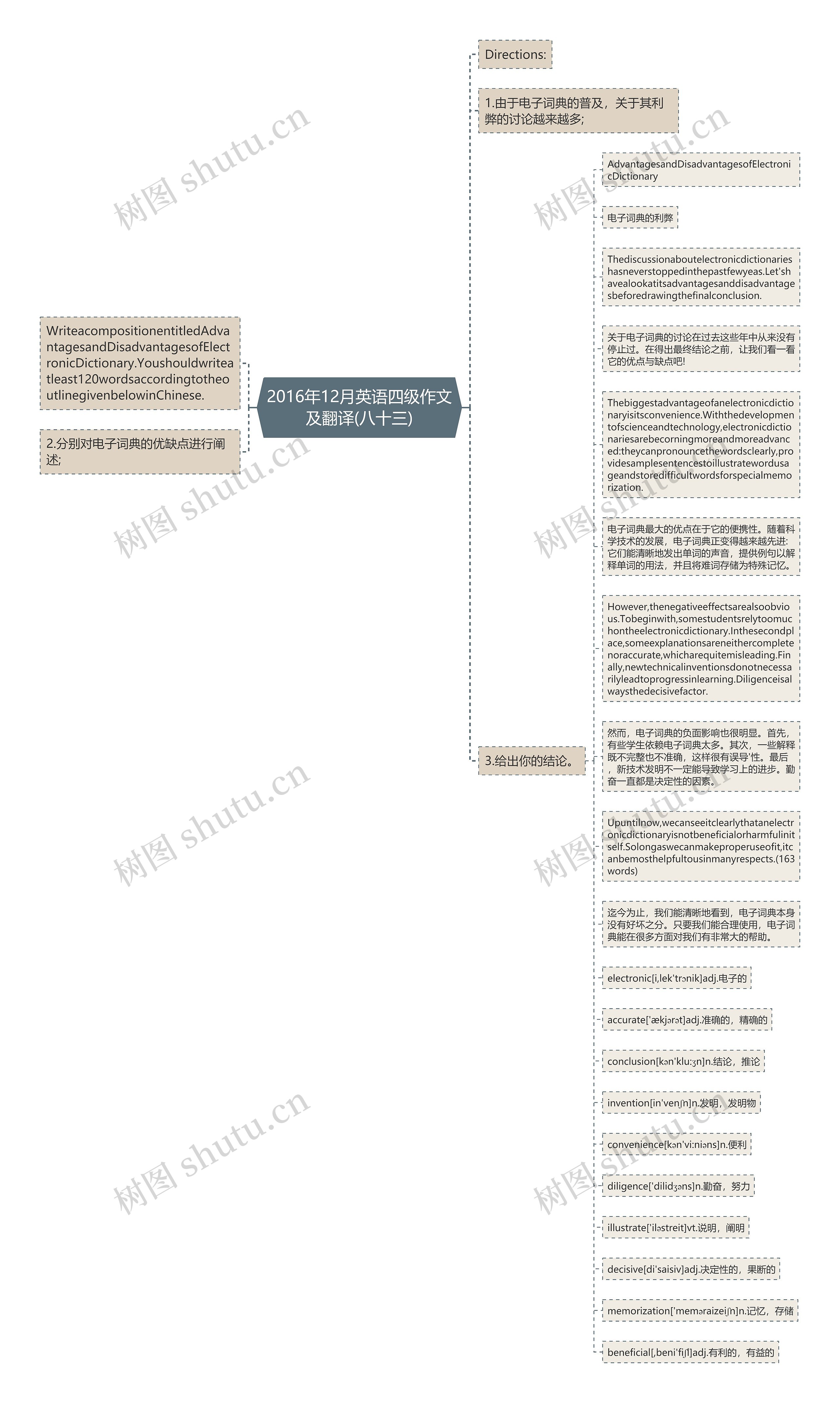 2016年12月英语四级作文及翻译(八十三)思维导图