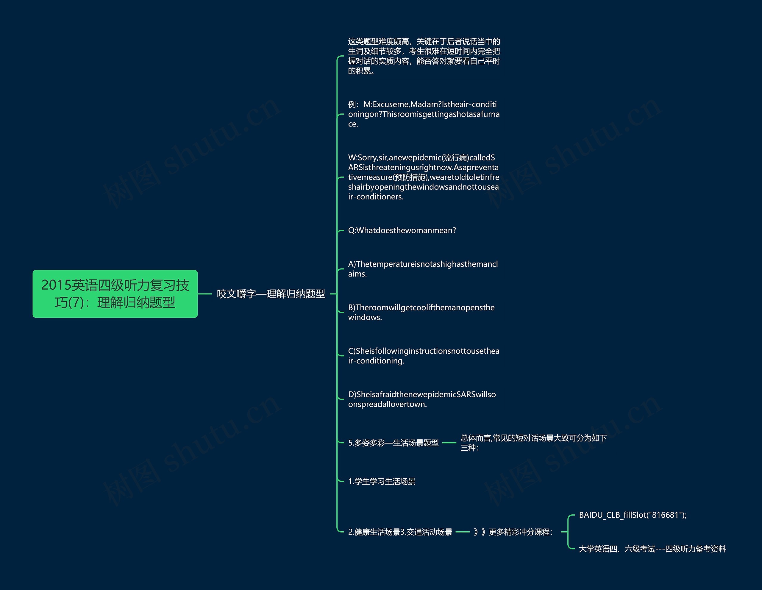 2015英语四级听力复习技巧(7):理解归纳题型思维导图高清图 2015英语四级听力复习技巧(7):理解归纳题型思维导图