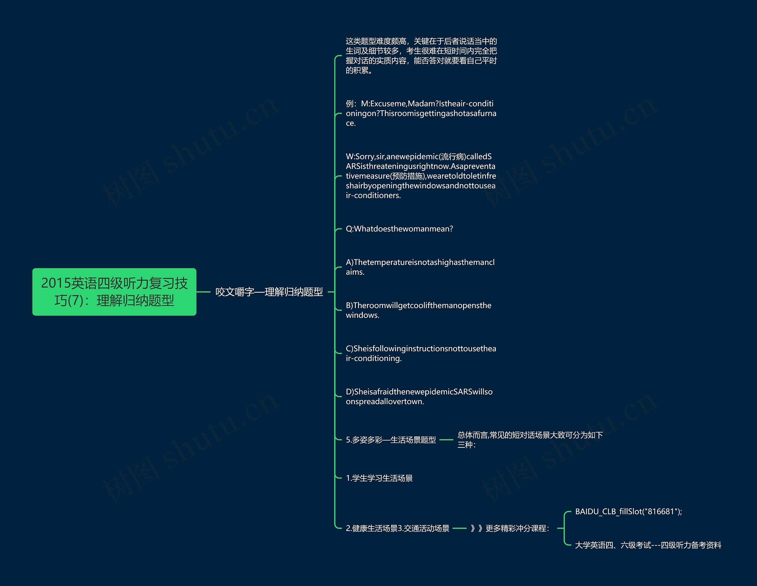 2015英语四级听力复习技巧(7)：理解归纳题型思维导图