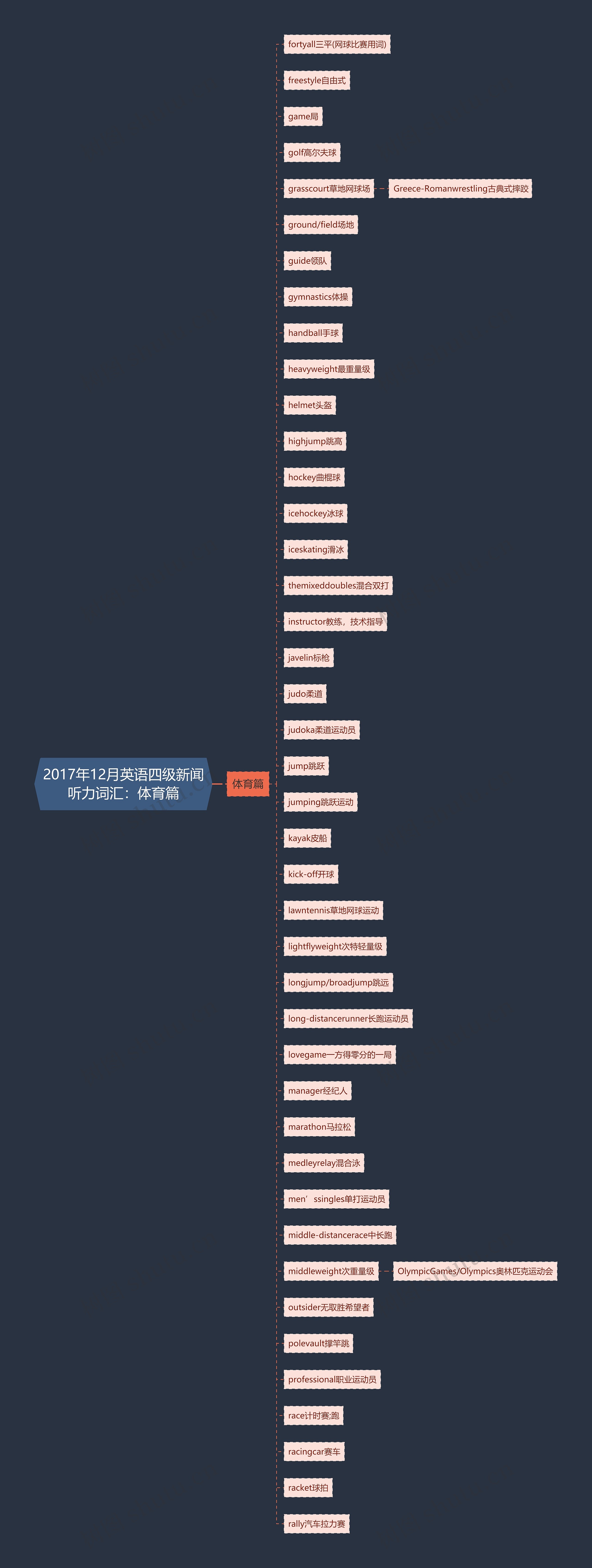 2017年12月英语四级新闻听力词汇：体育篇思维导图