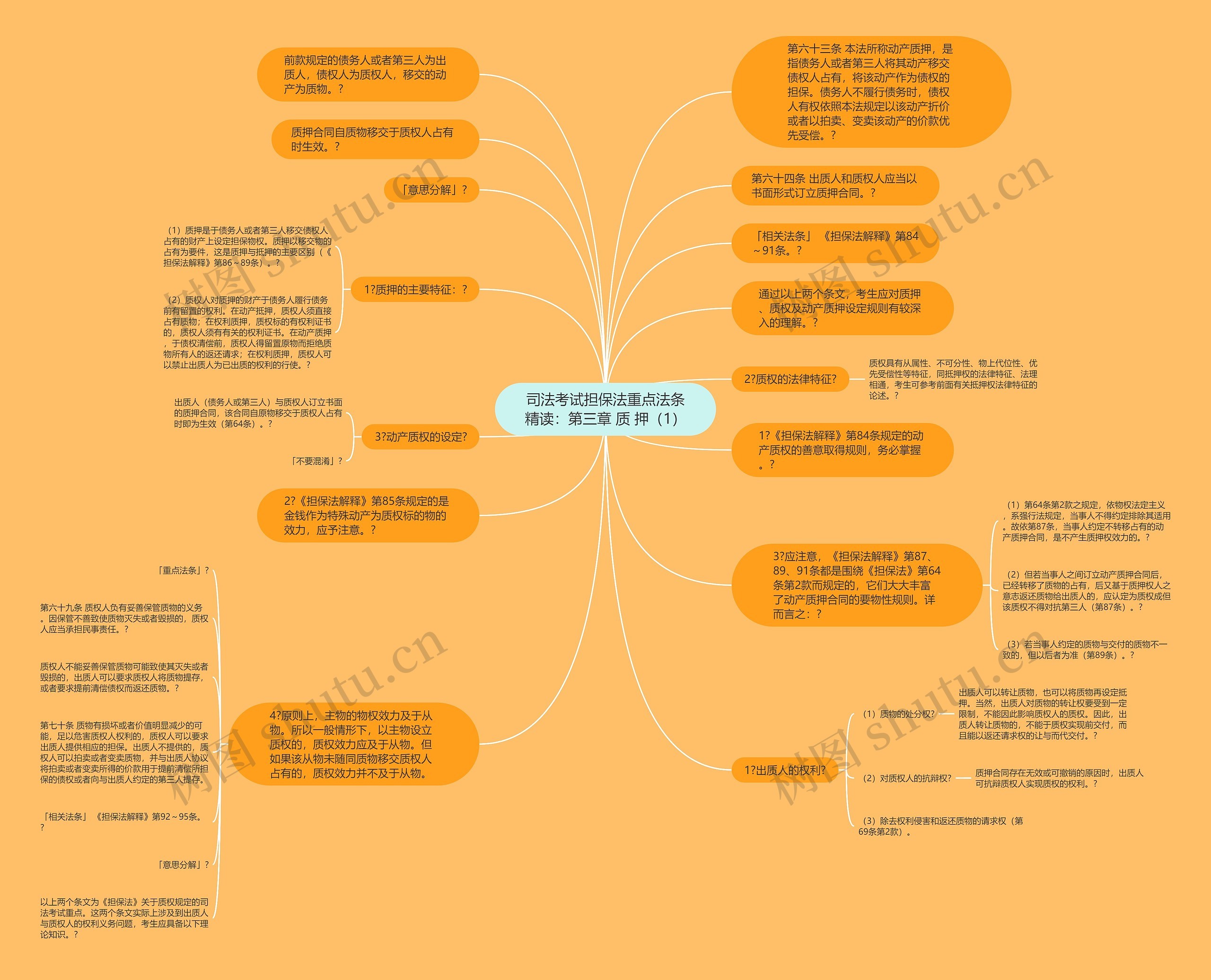 司法考试担保法重点法条精读:第三章 质 押(1)思维导图高清图 司法考试担保法重点法条精读:第三章 质 押(1)思维导图