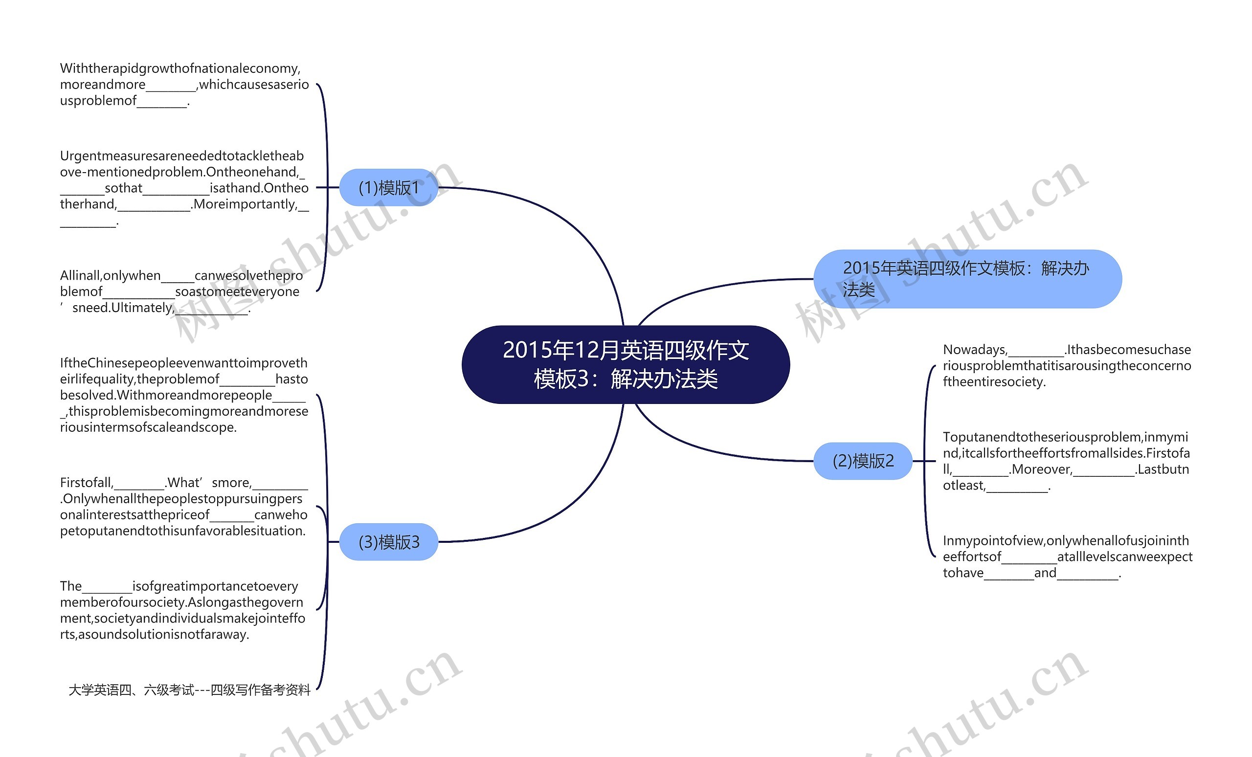 2015年12月英语四级作文3：解决办法类思维导图