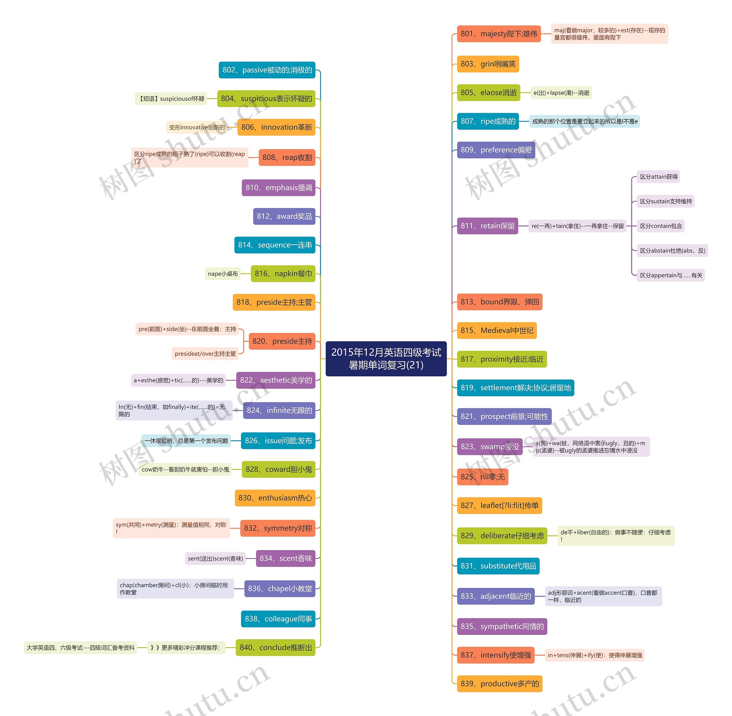 2015年12月英语四级考试暑期单词复习(21)思维导图