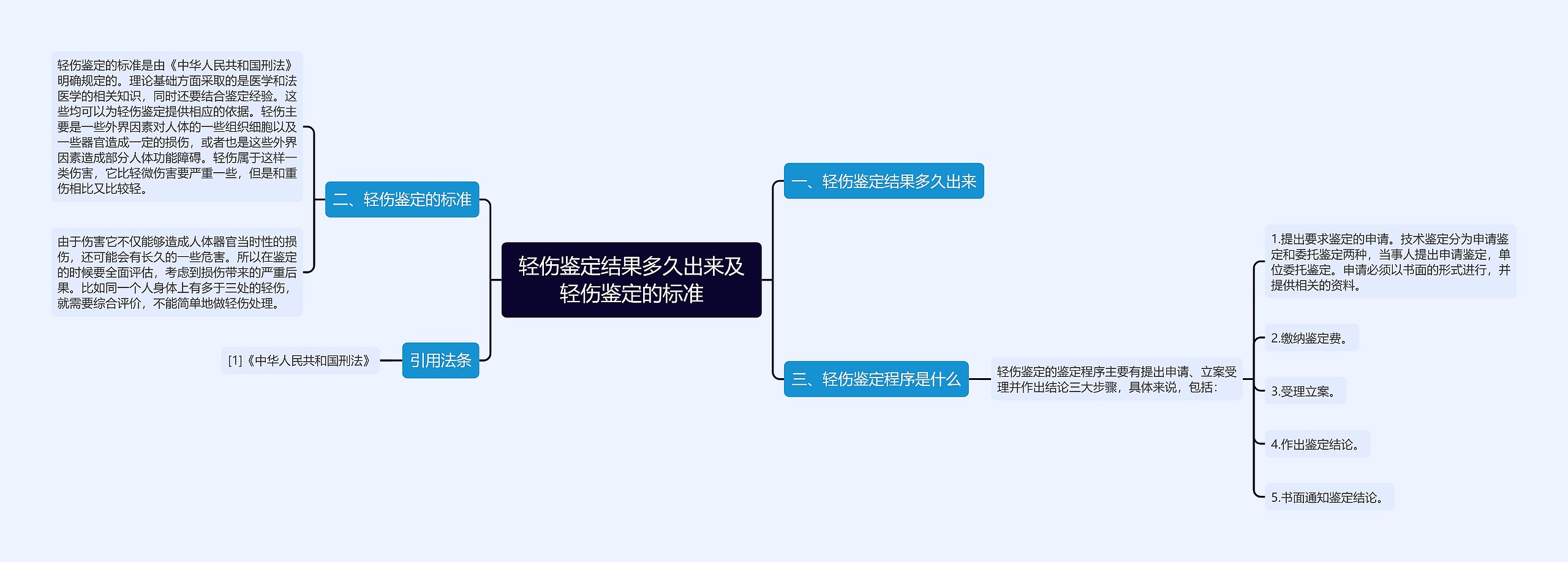 轻伤鉴定结果多久出来及轻伤鉴定的标准思维导图