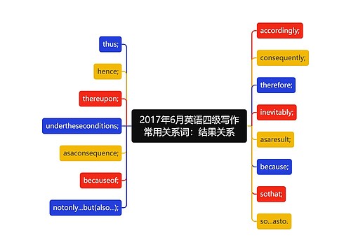 2017年6月英语四级写作常用关系词：结果关系