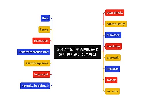 2017年6月英语四级写作常用关系词：结果关系