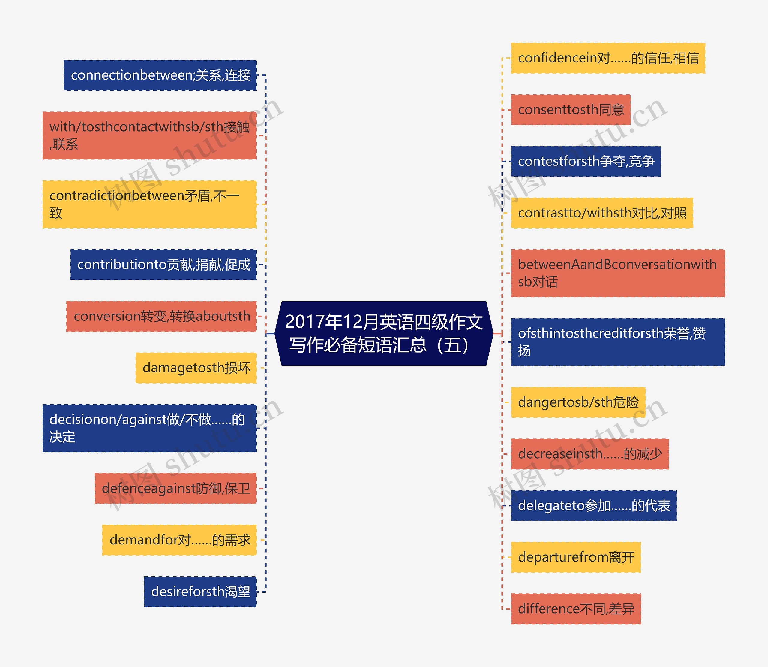 2017年12月英语四级作文写作必备短语汇总（五）思维导图