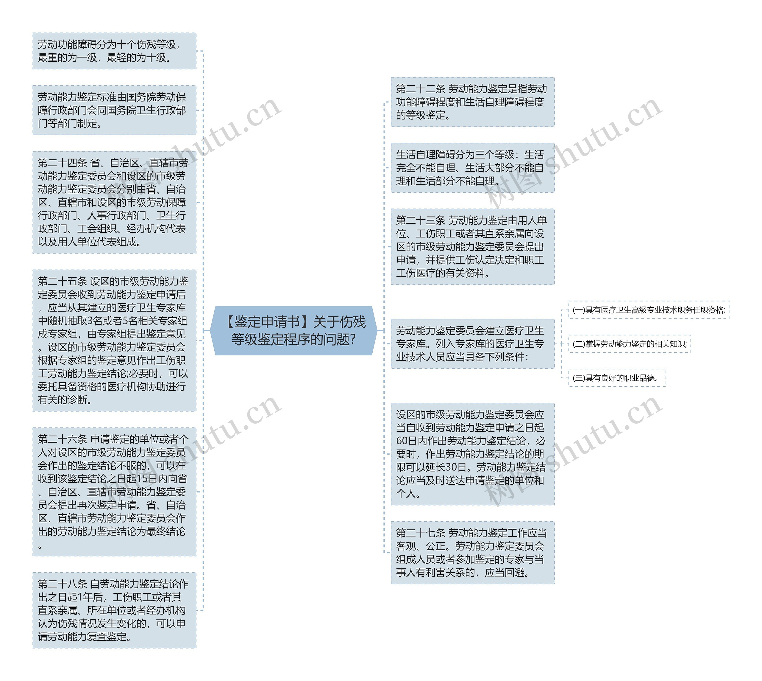 【鉴定申请书】关于伤残等级鉴定程序的问题?思维导图