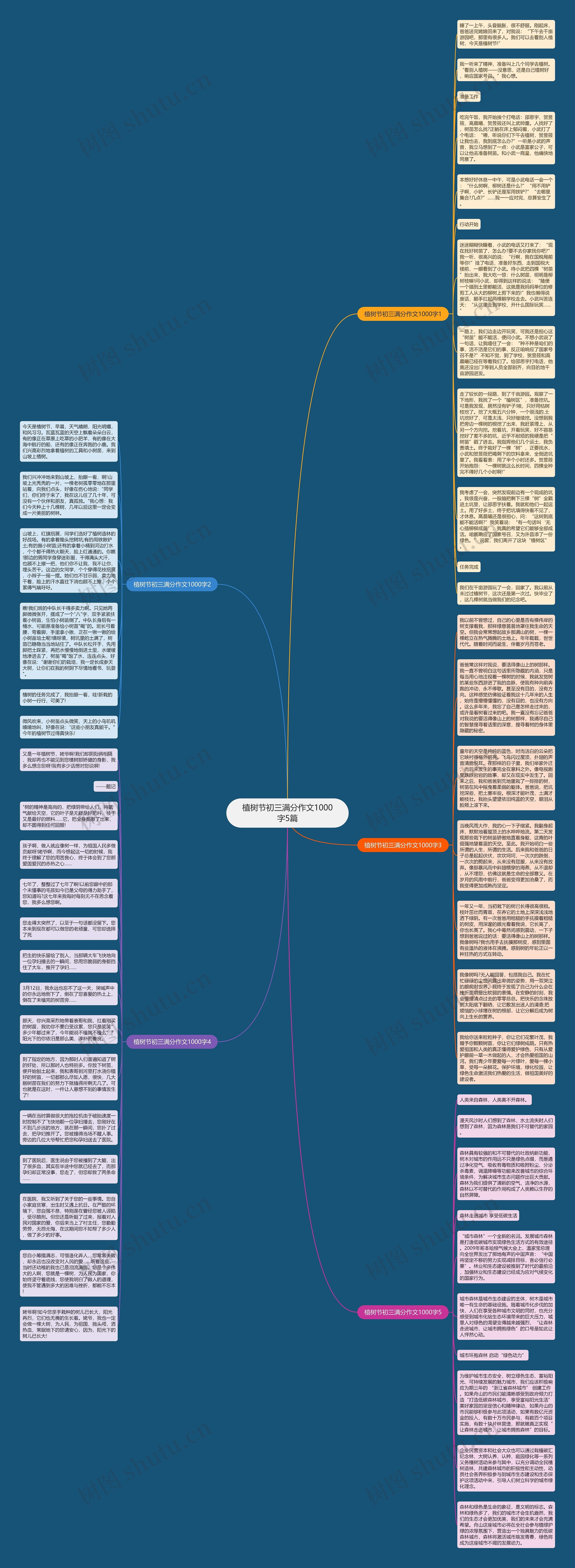 植树节初三满分作文1000字5篇思维导图