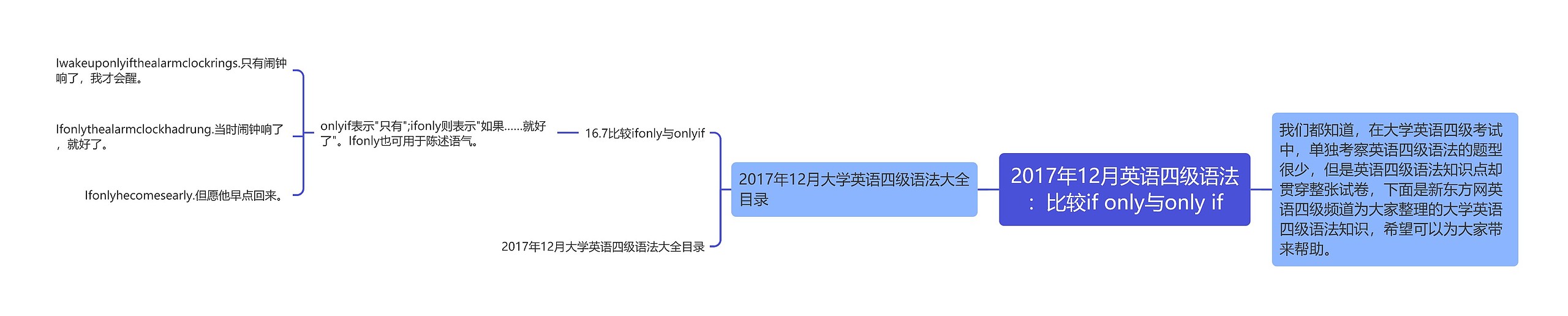 2017年12月英语四级语法：比较if only与only if思维导图