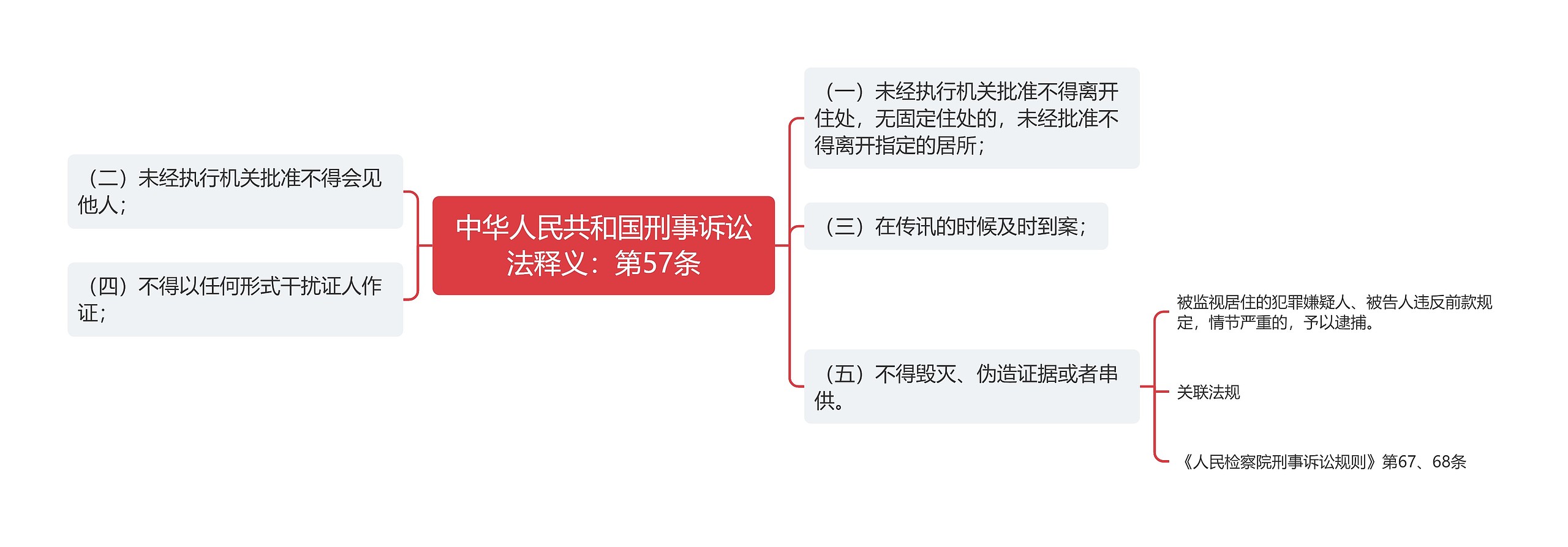 中华人民共和国刑事诉讼法释义：第57条思维导图