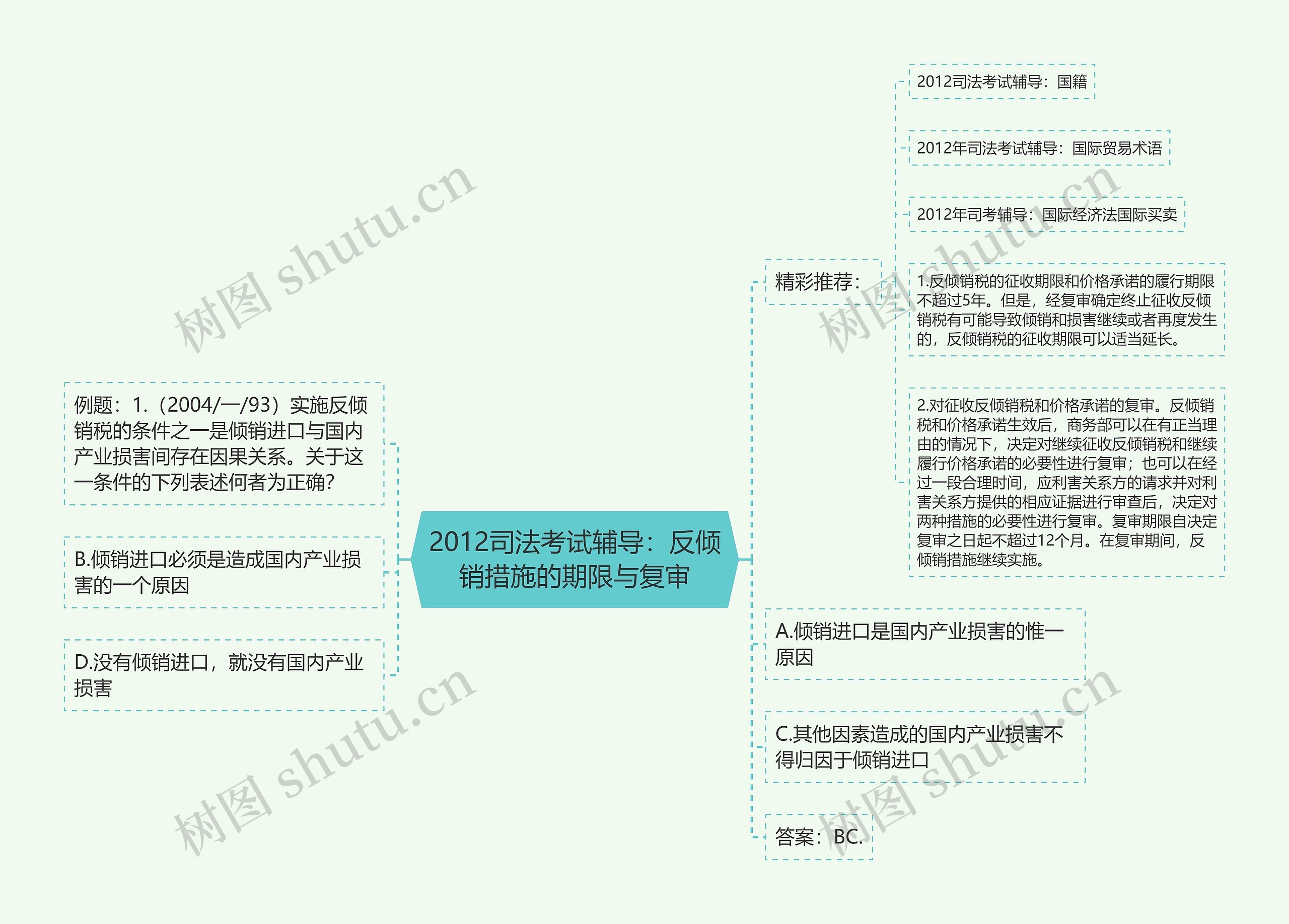 2012司法考试辅导：反倾销措施的期限与复审思维导图