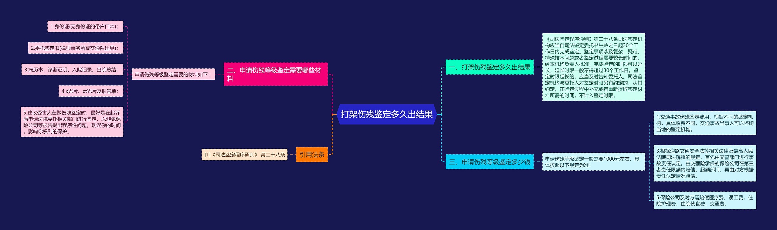 打架伤残鉴定多久出结果思维导图