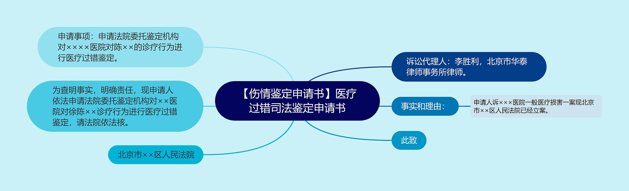 【伤情鉴定申请书】医疗过错司法鉴定申请书思维导图