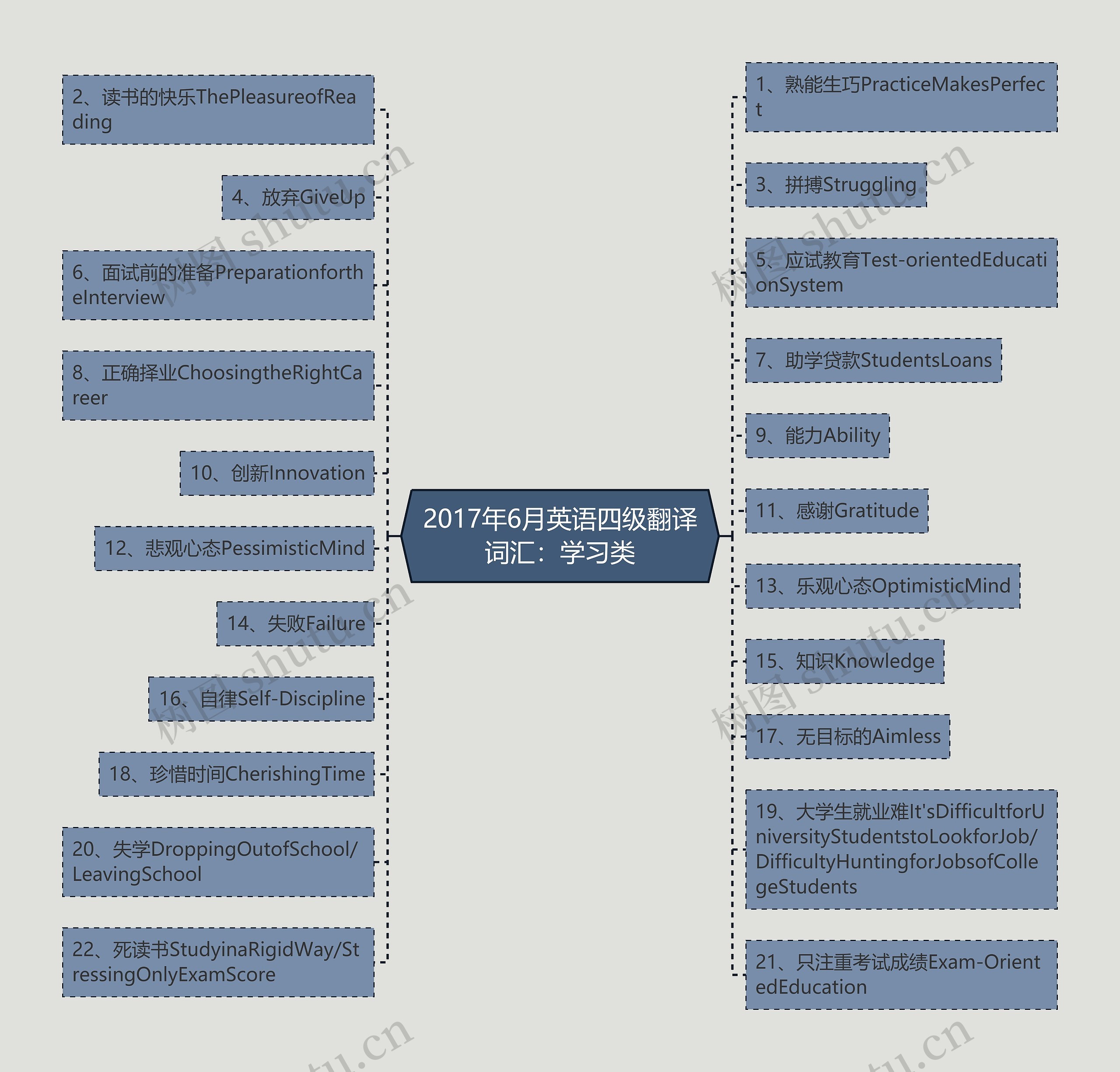 2017年6月英语四级翻译词汇：学习类思维导图