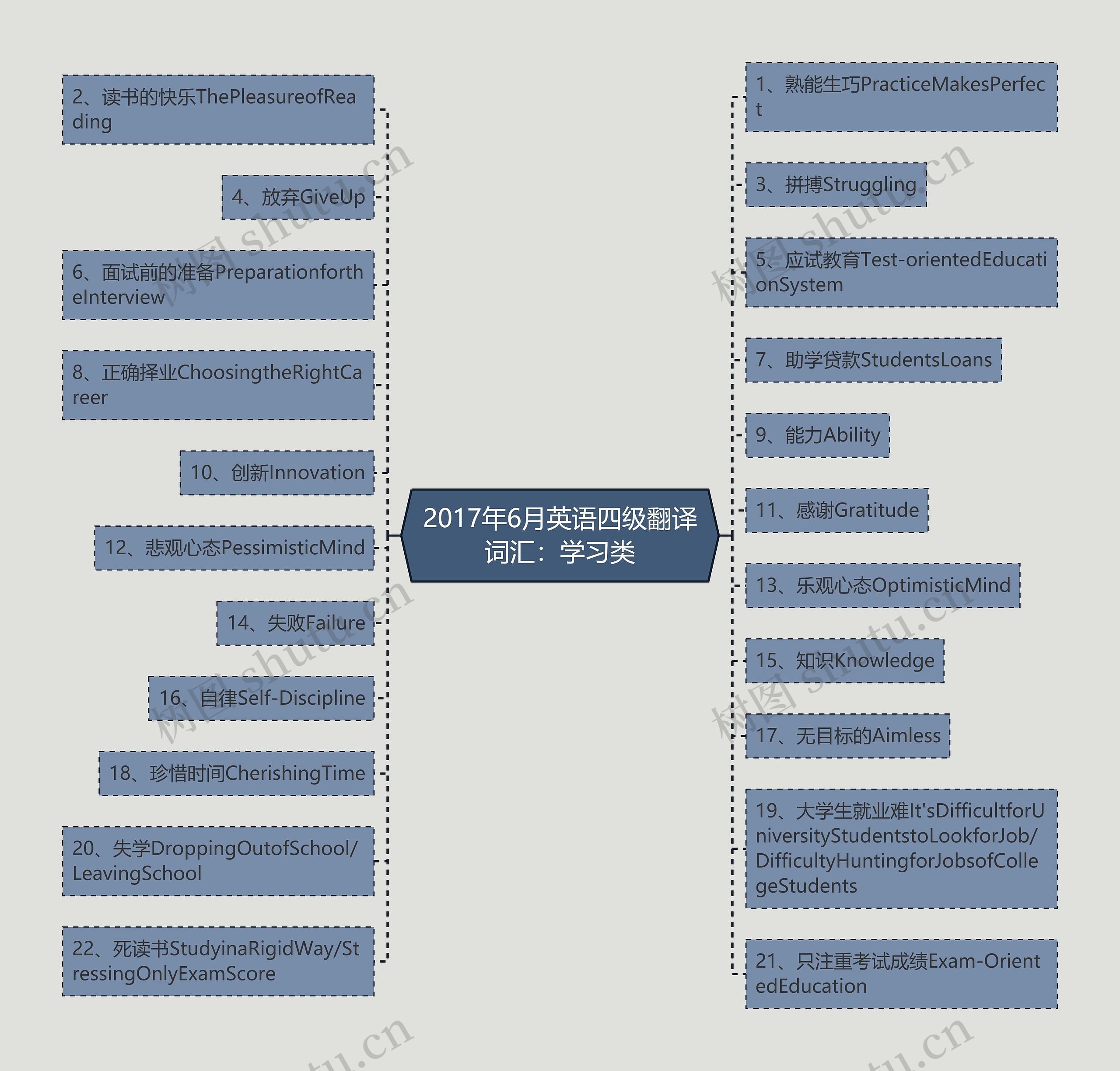 2017年6月英语四级翻译词汇:学习类 2017年6月英语四级翻译词汇:学习类