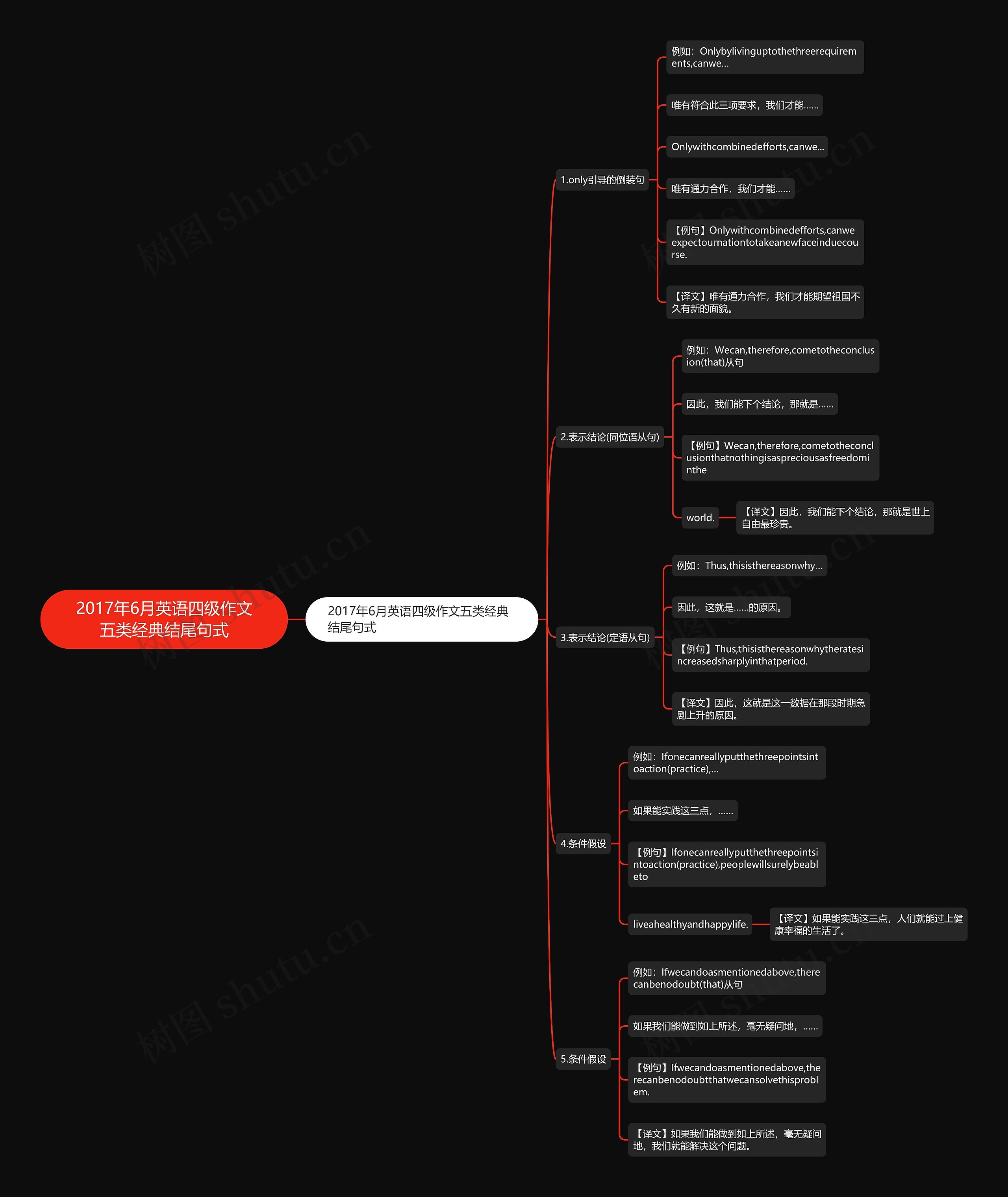 2017年6月英语四级作文五类经典结尾句式思维导图