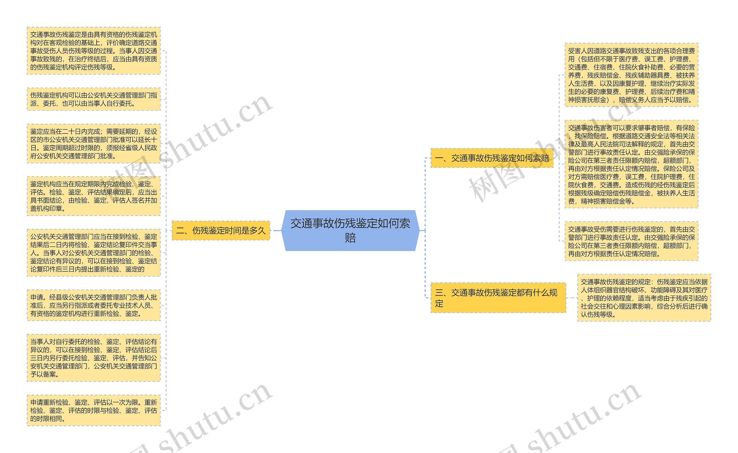 交通事故伤残鉴定如何索赔思维导图