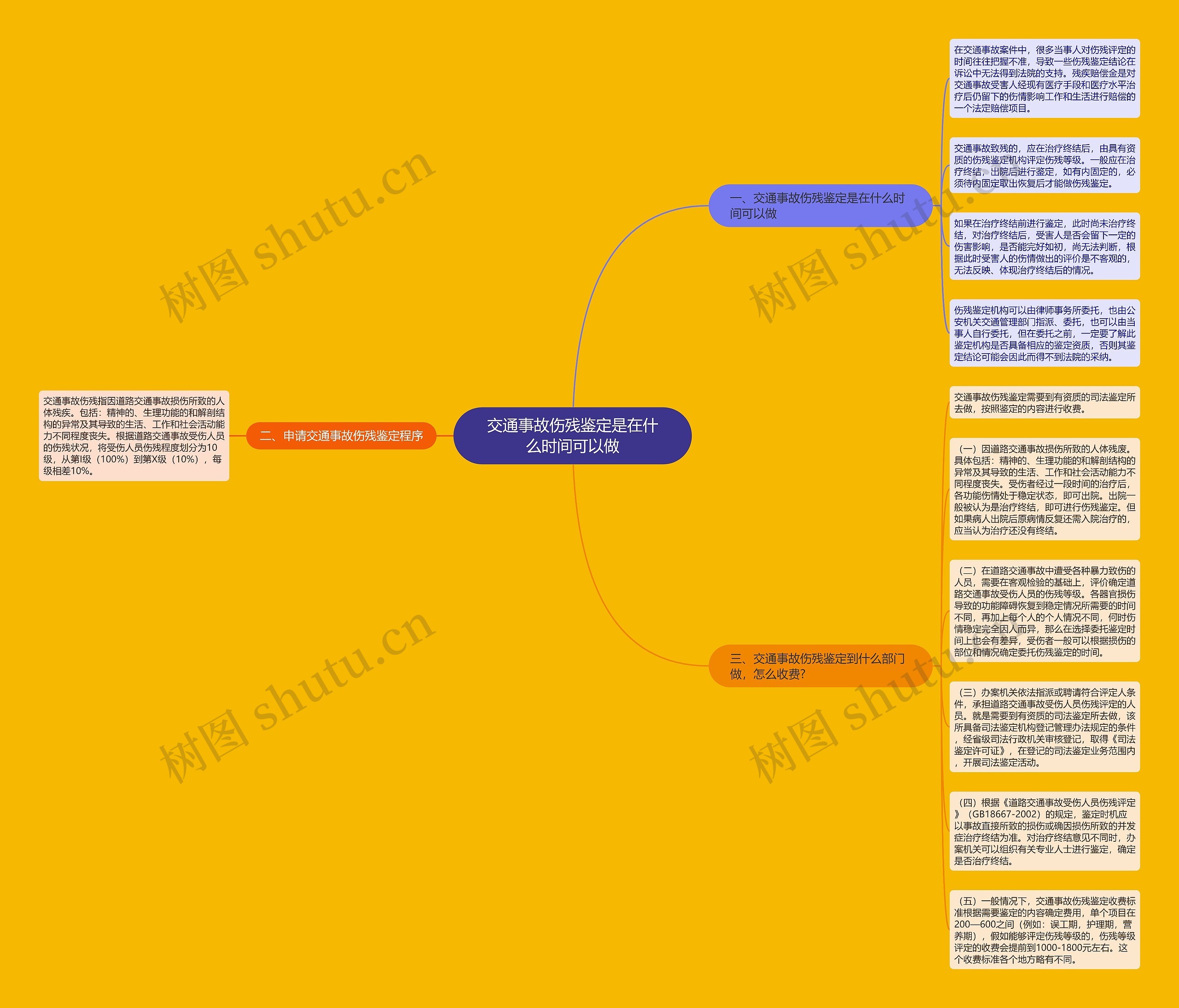 交通事故伤残鉴定是在什么时间可以做思维导图