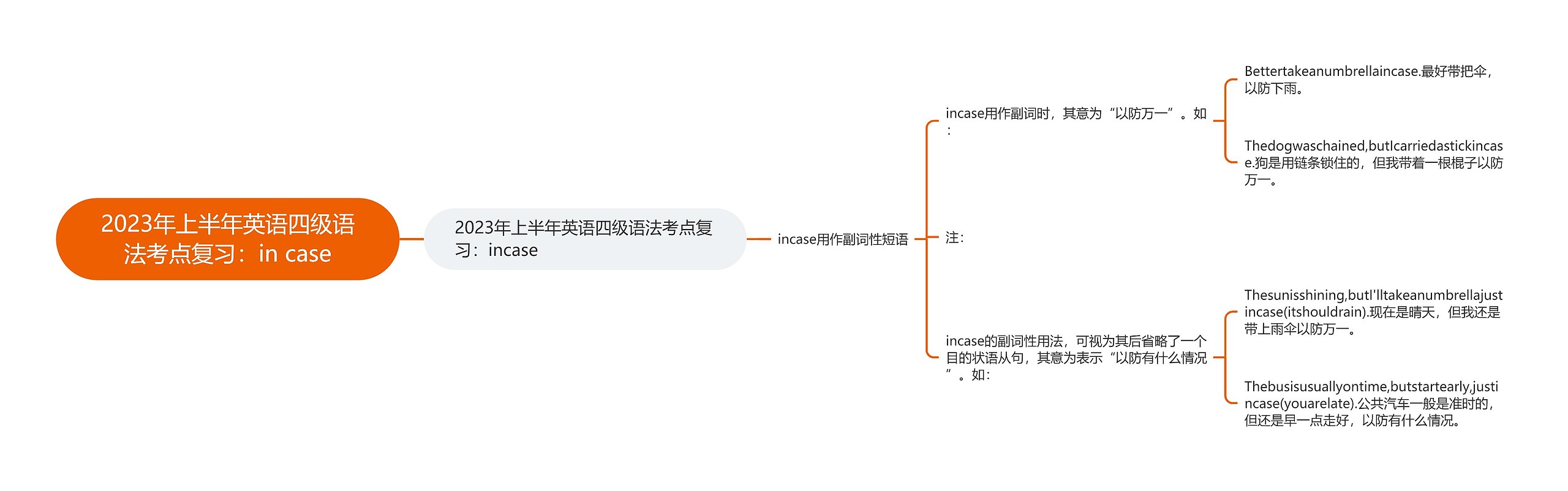 2023年上半年英语四级语法考点复习：in case思维导图