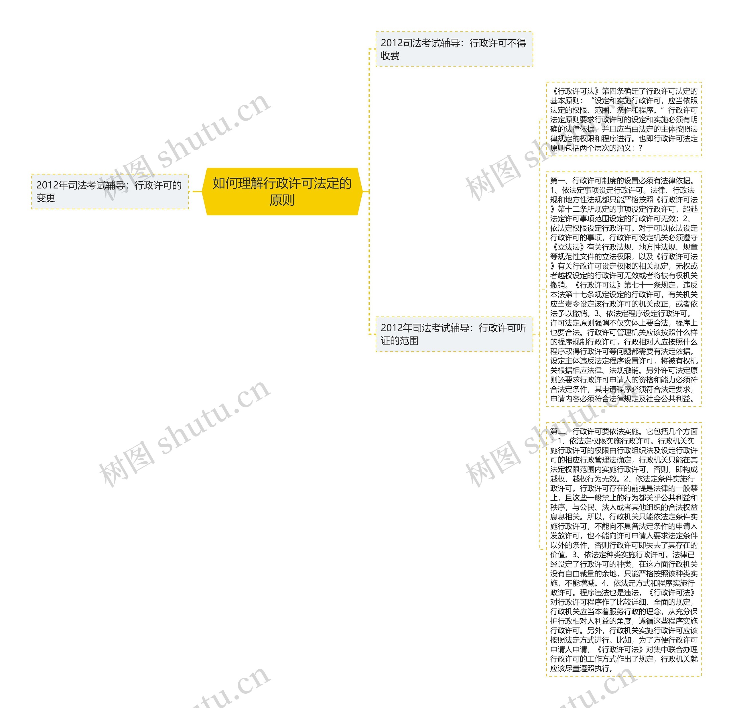 如何理解行政许可法定的原则思维导图