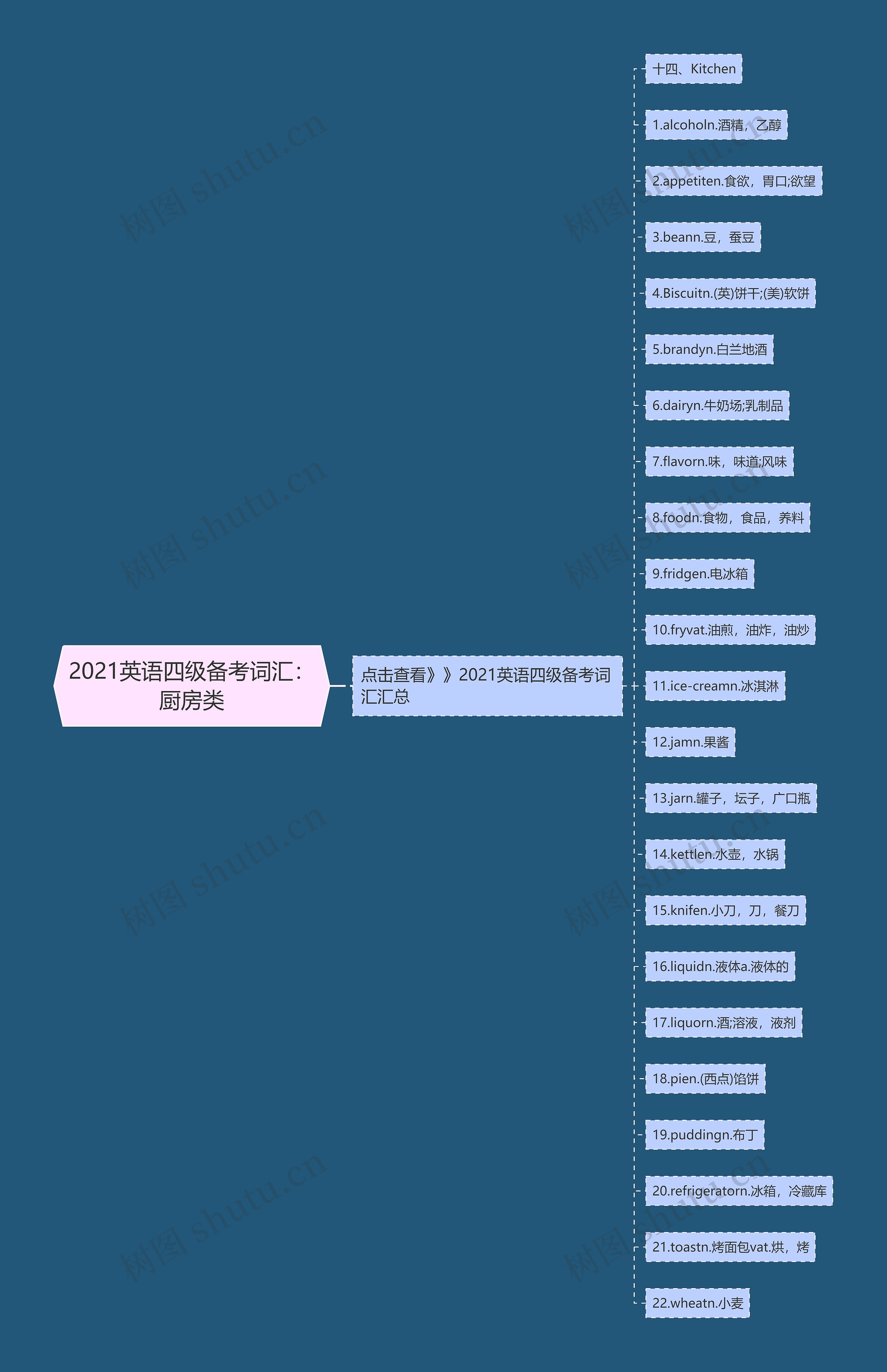 2021英语四级备考词汇：厨房类