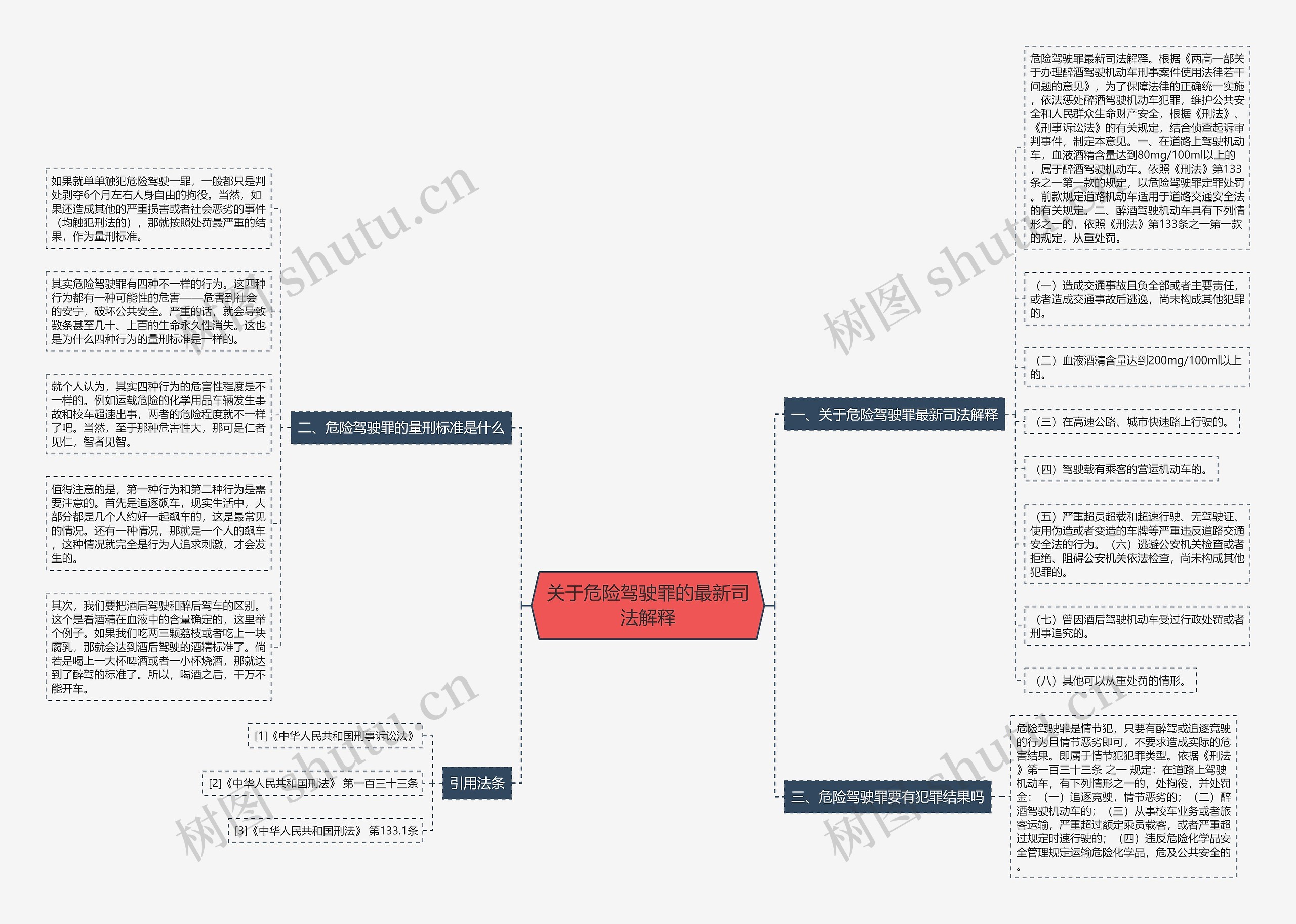 关于危险驾驶罪的最新司法解释思维导图