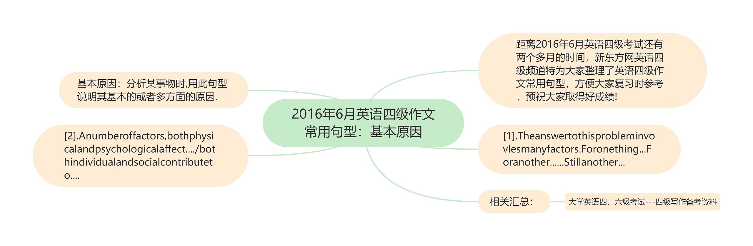 2016年6月英语四级作文常用句型：基本原因思维导图