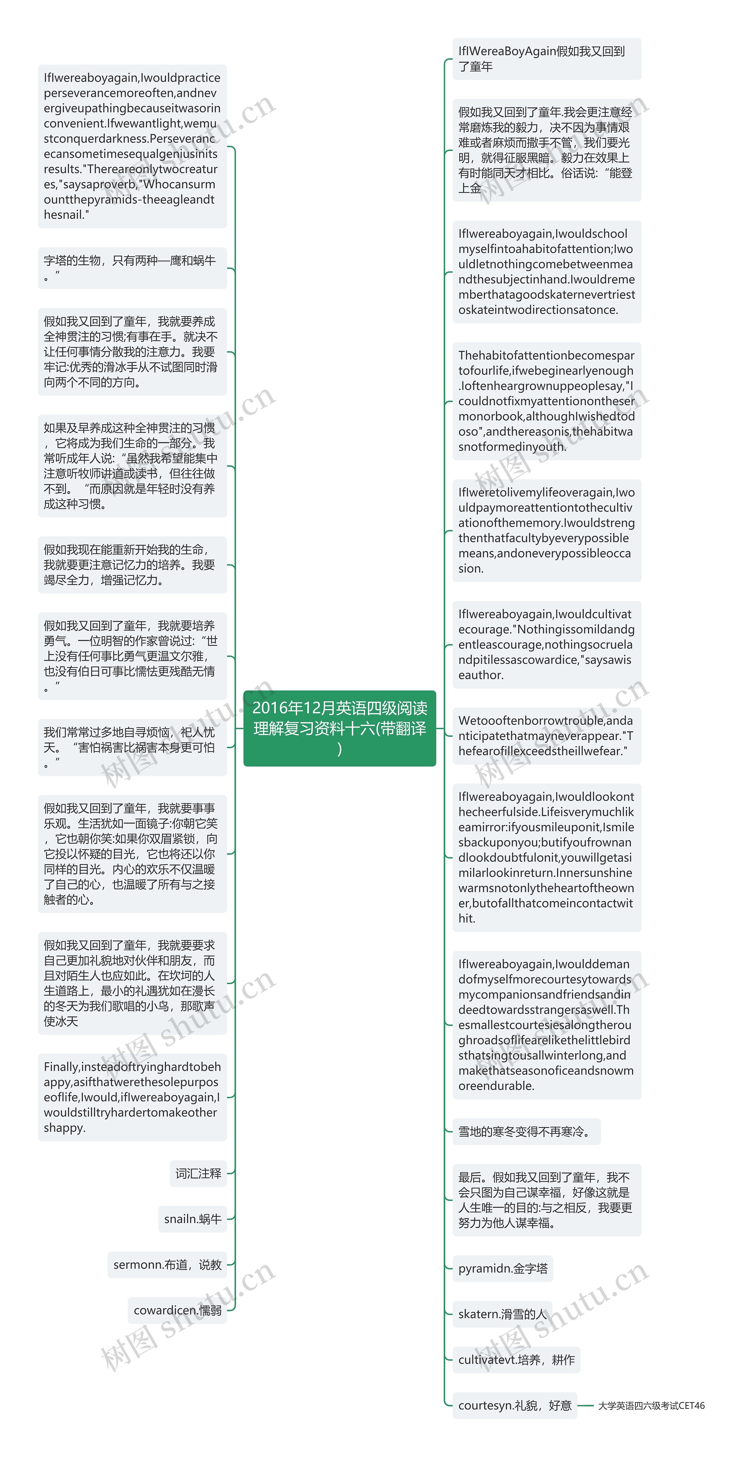 2016年12月英语四级阅读理解复习资料十六(带翻译)思维导图