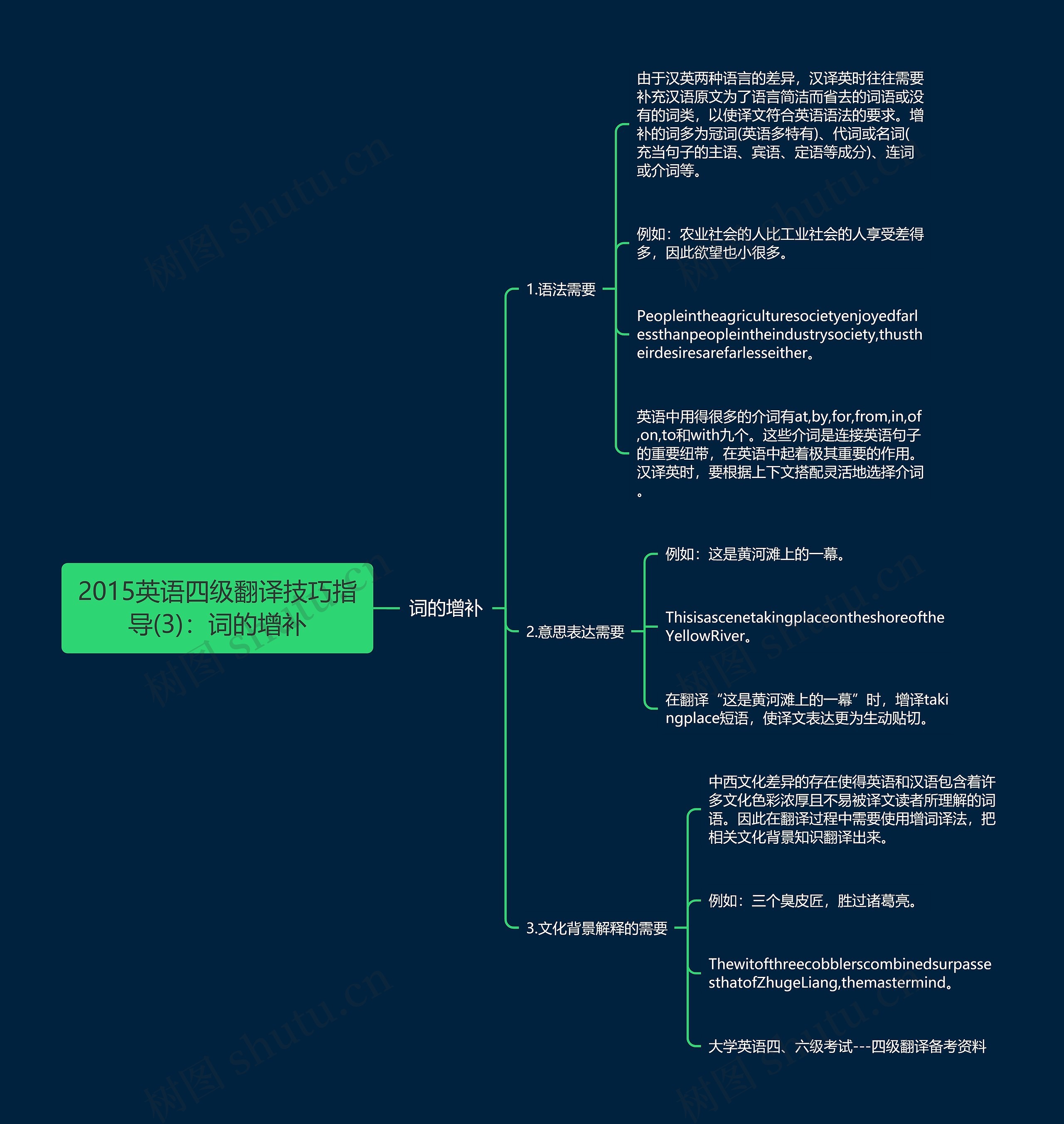 2015英语四级翻译技巧指导(3)：词的增补思维导图