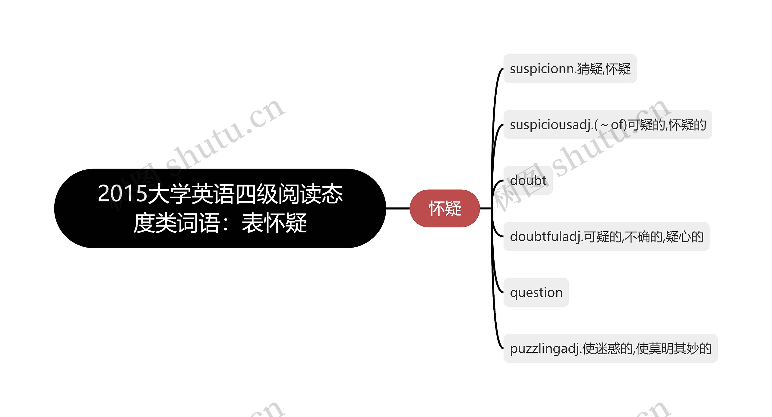 2015大学英语四级阅读态度类词语：表怀疑