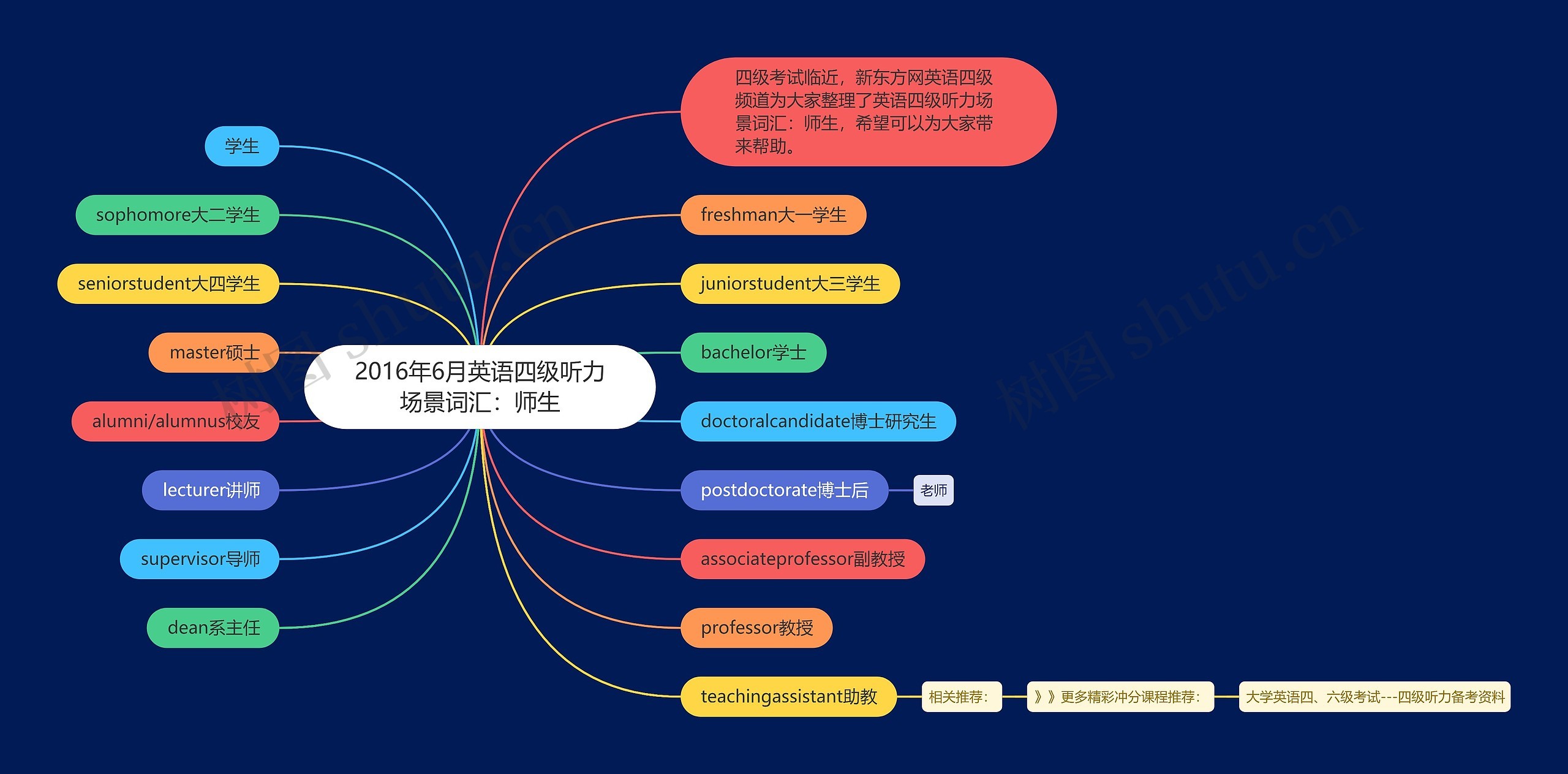 2016年6月英语四级听力场景词汇：师生思维导图