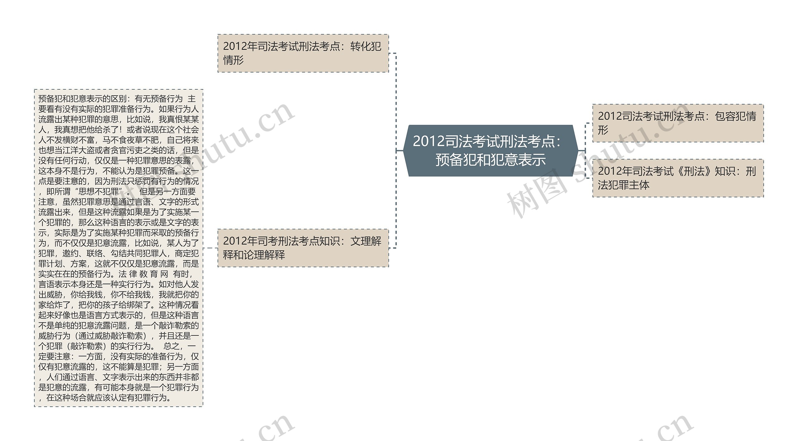 2012司法考试刑法考点：预备犯和犯意表示思维导图