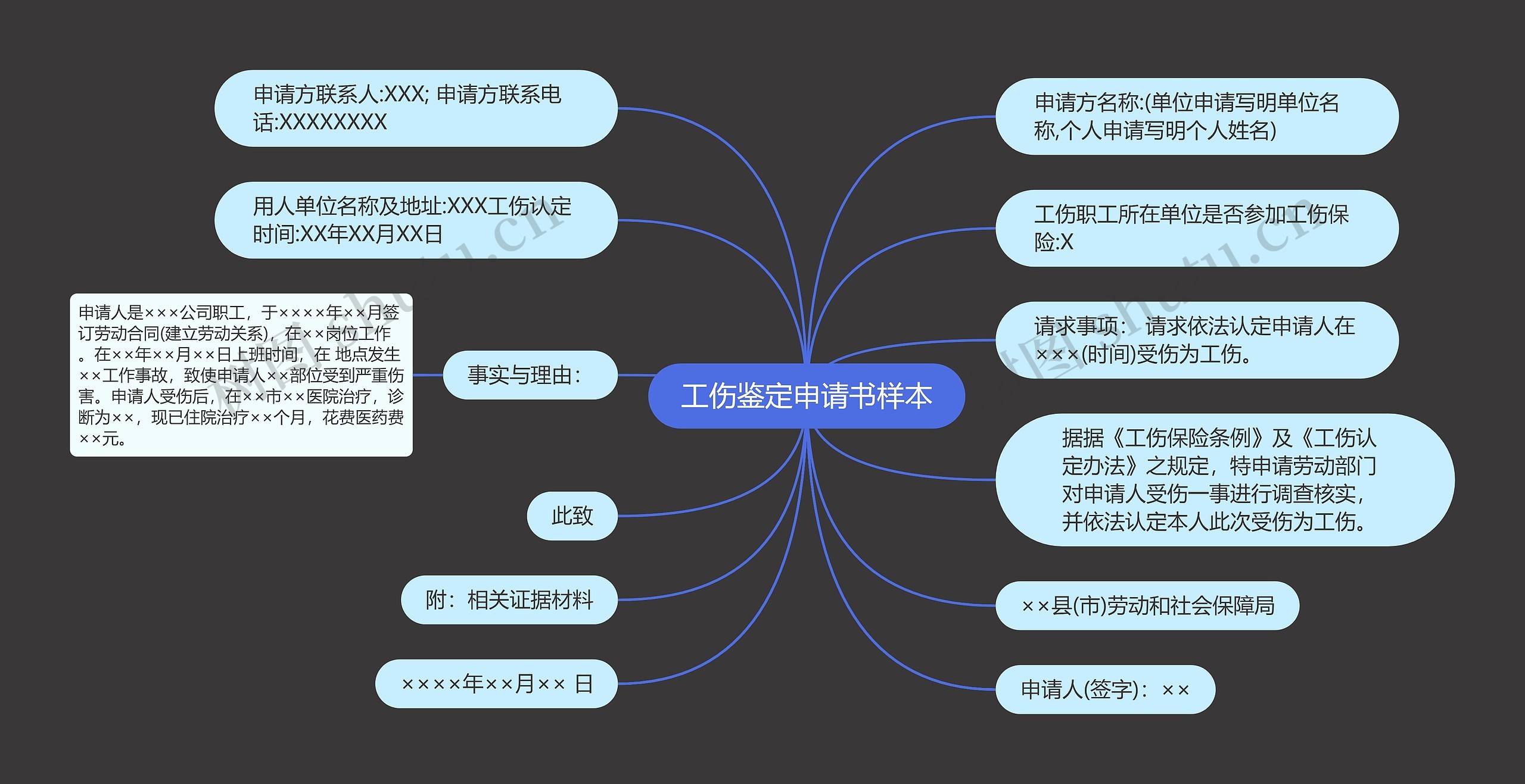 工伤鉴定申请书样本思维导图