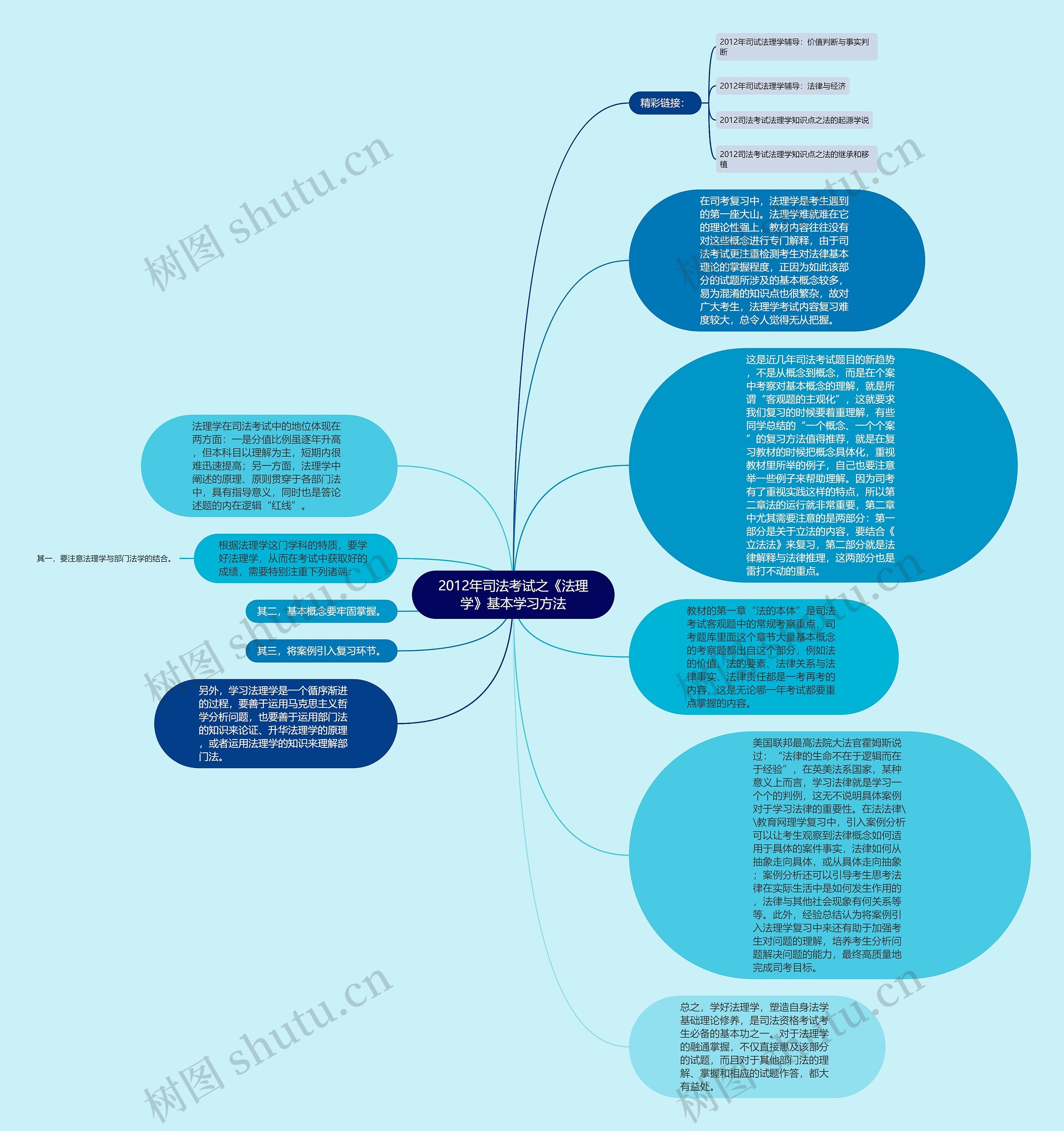 2012年司法考试之《法理学》基本学习方法思维导图