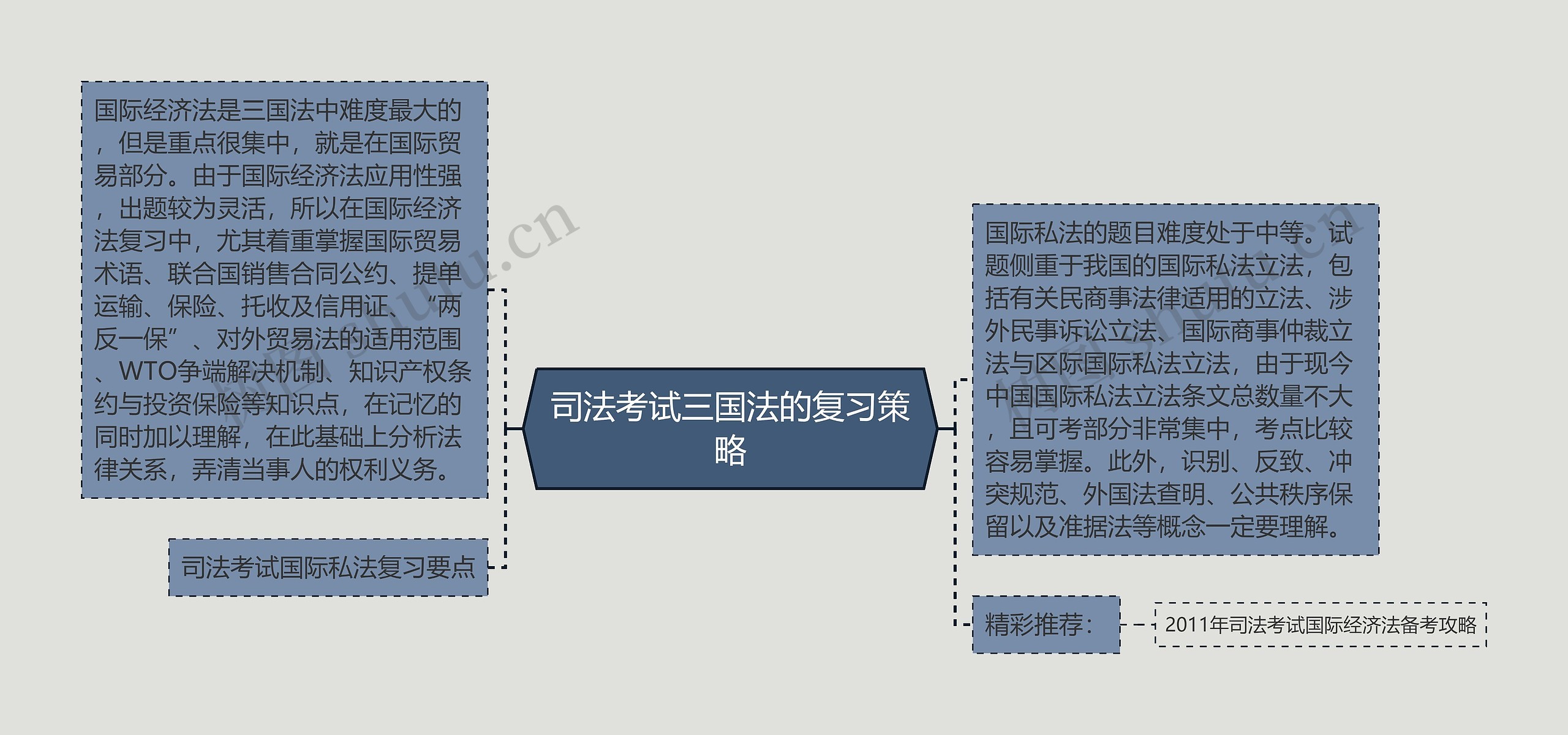 司法考试三国法的复习策略思维导图