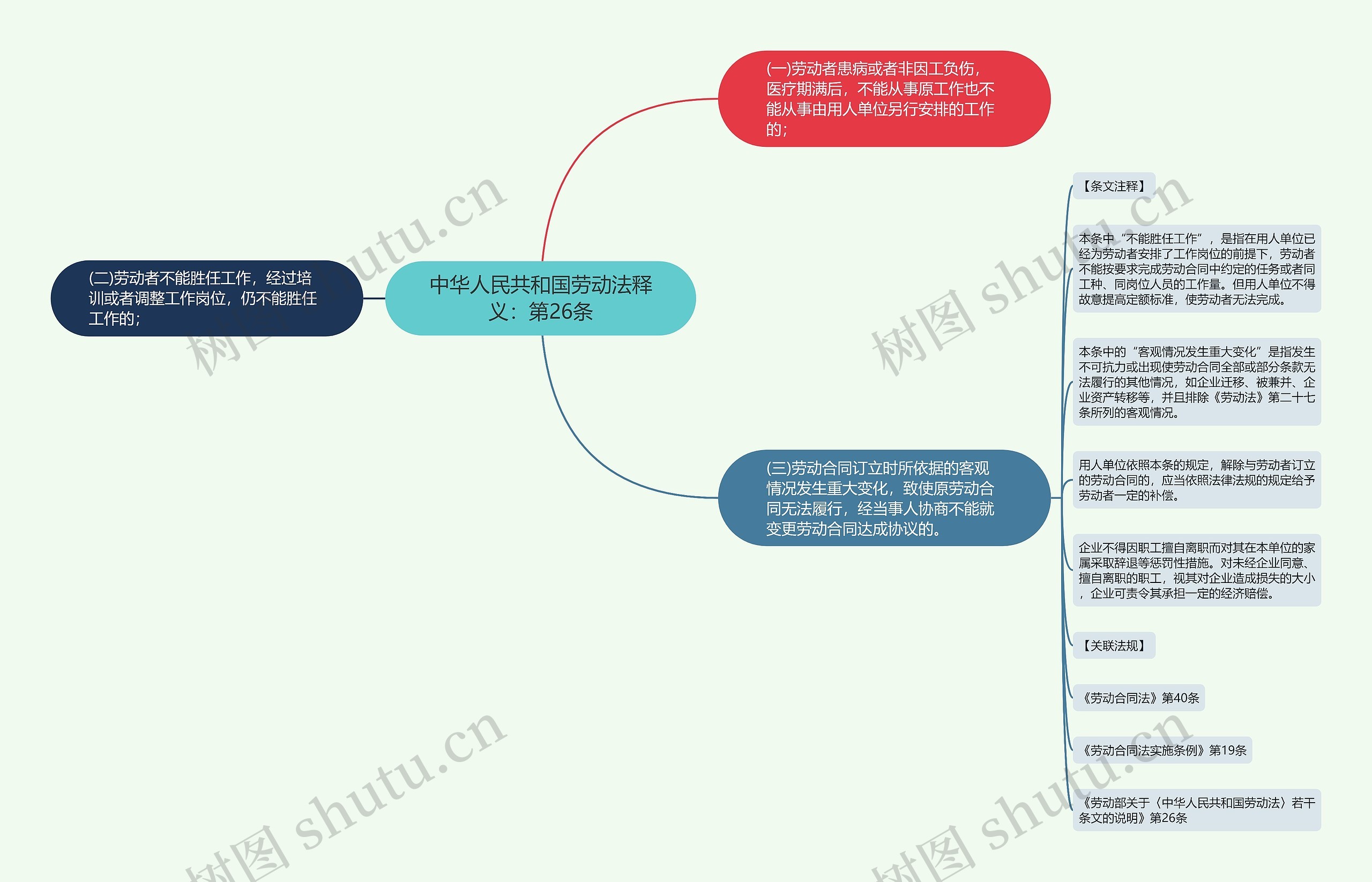 中华人民共和国劳动法释义：第26条