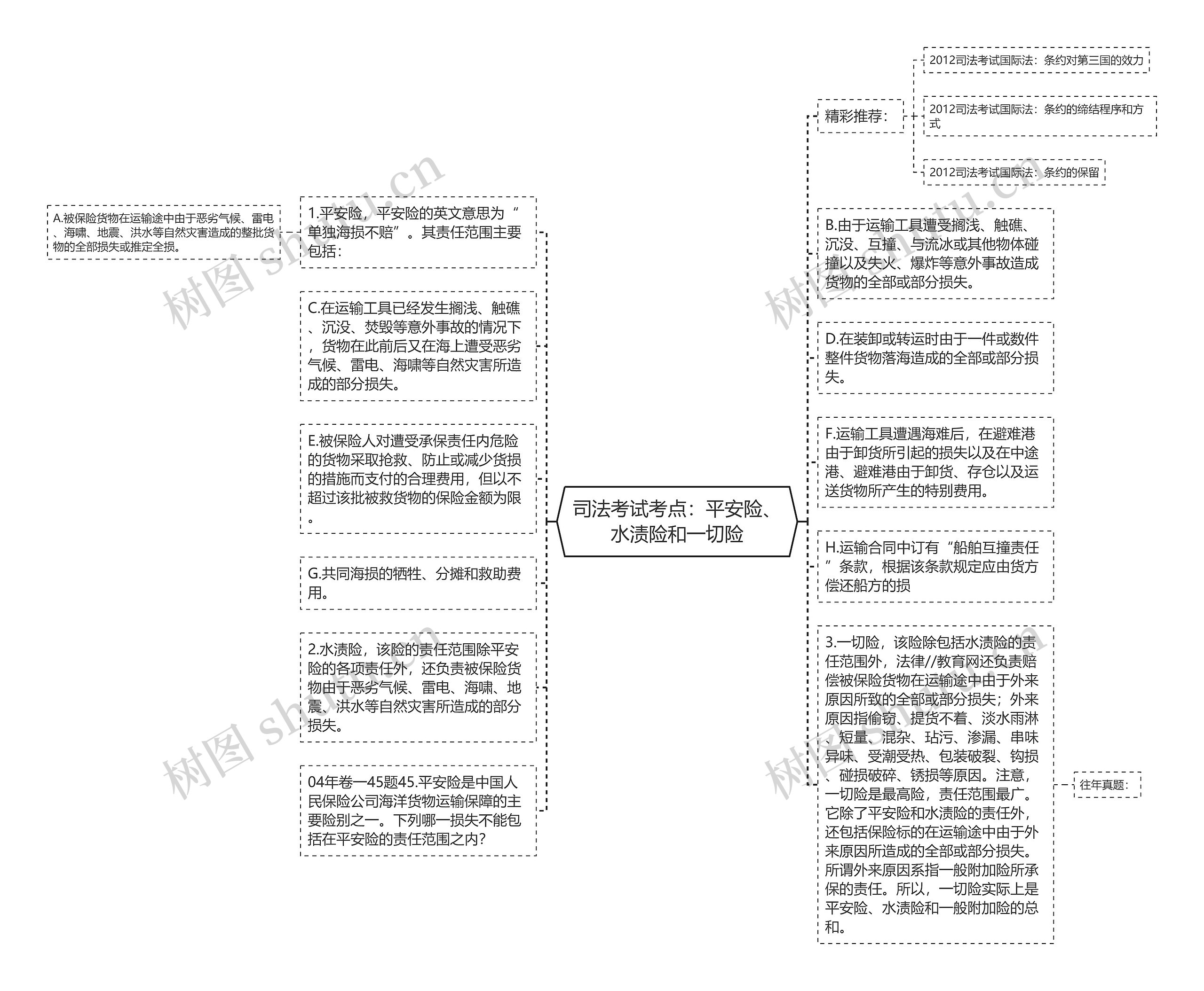 司法考试考点：平安险、水渍险和一切险思维导图