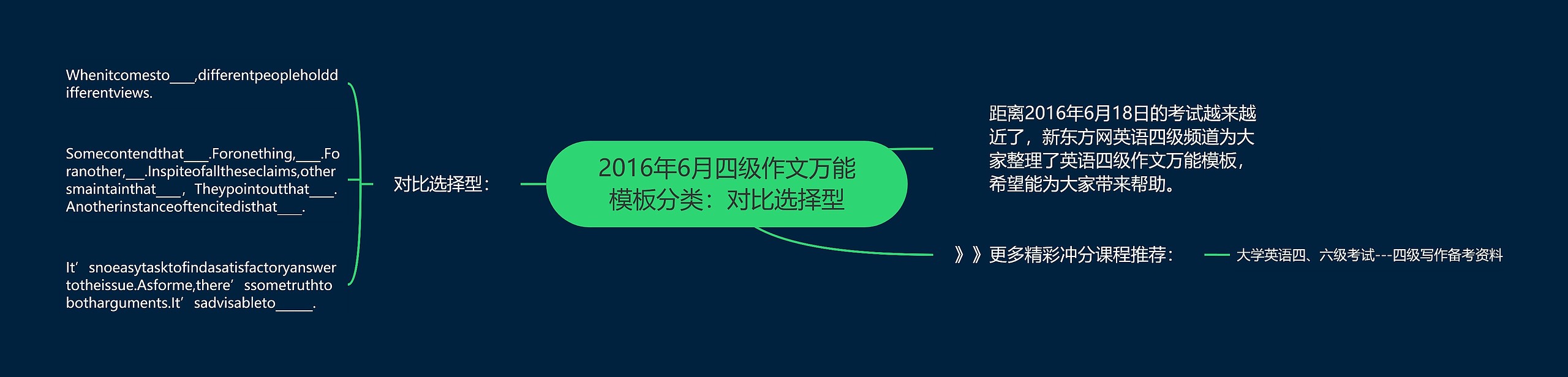 2016年6月四级作文万能模板分类：对比选择型