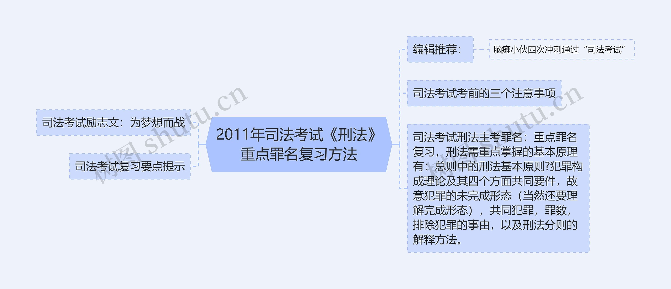 2011年司法考试《刑法》重点罪名复习方法思维导图