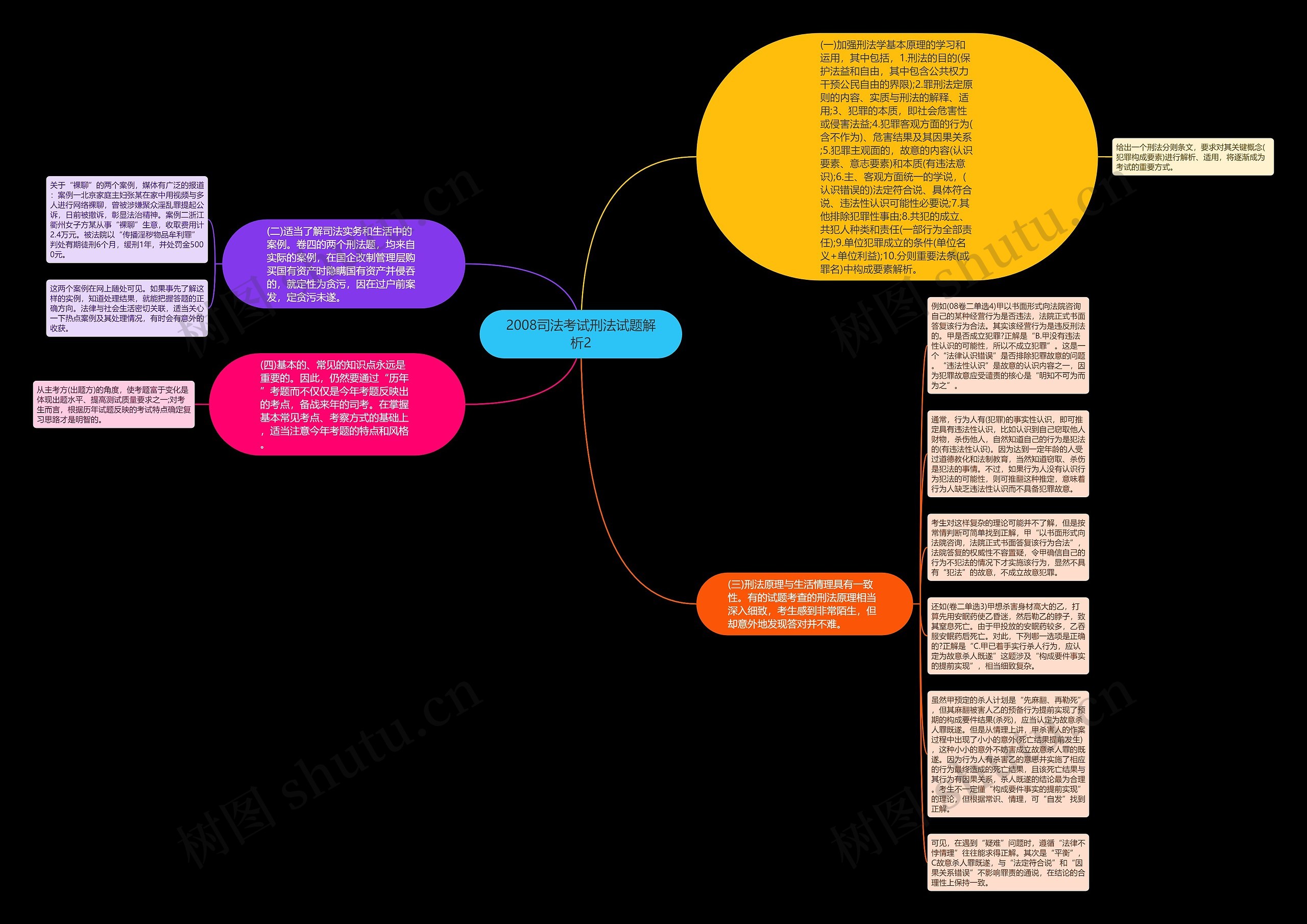 2008司法考试刑法试题解析2思维导图