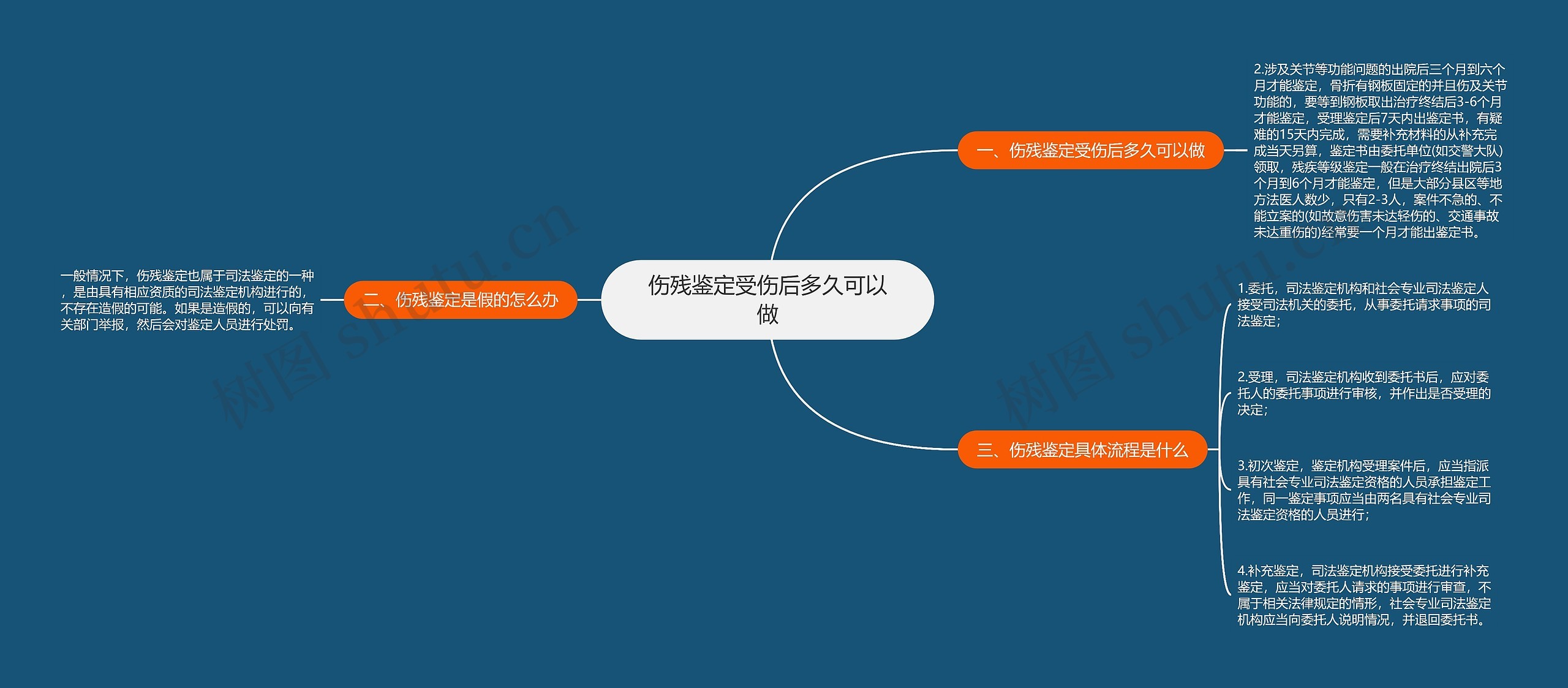 伤残鉴定受伤后多久可以做思维导图