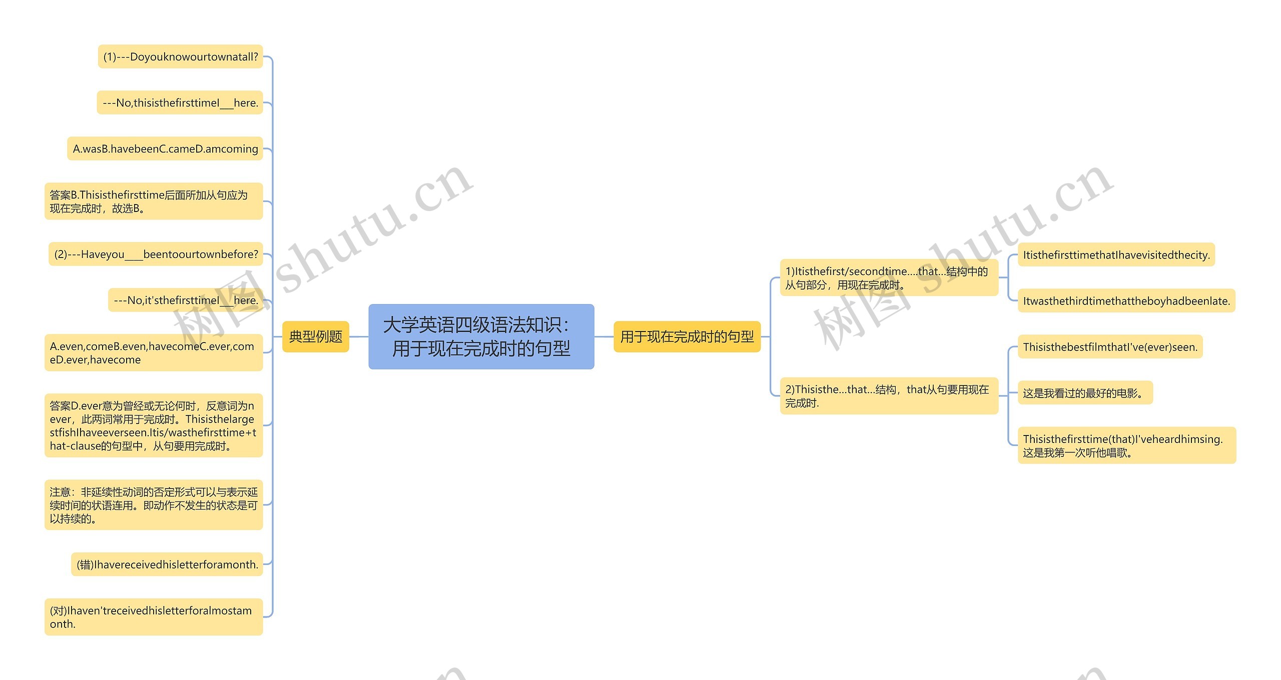大学英语四级语法知识：用于现在完成时的句型思维导图