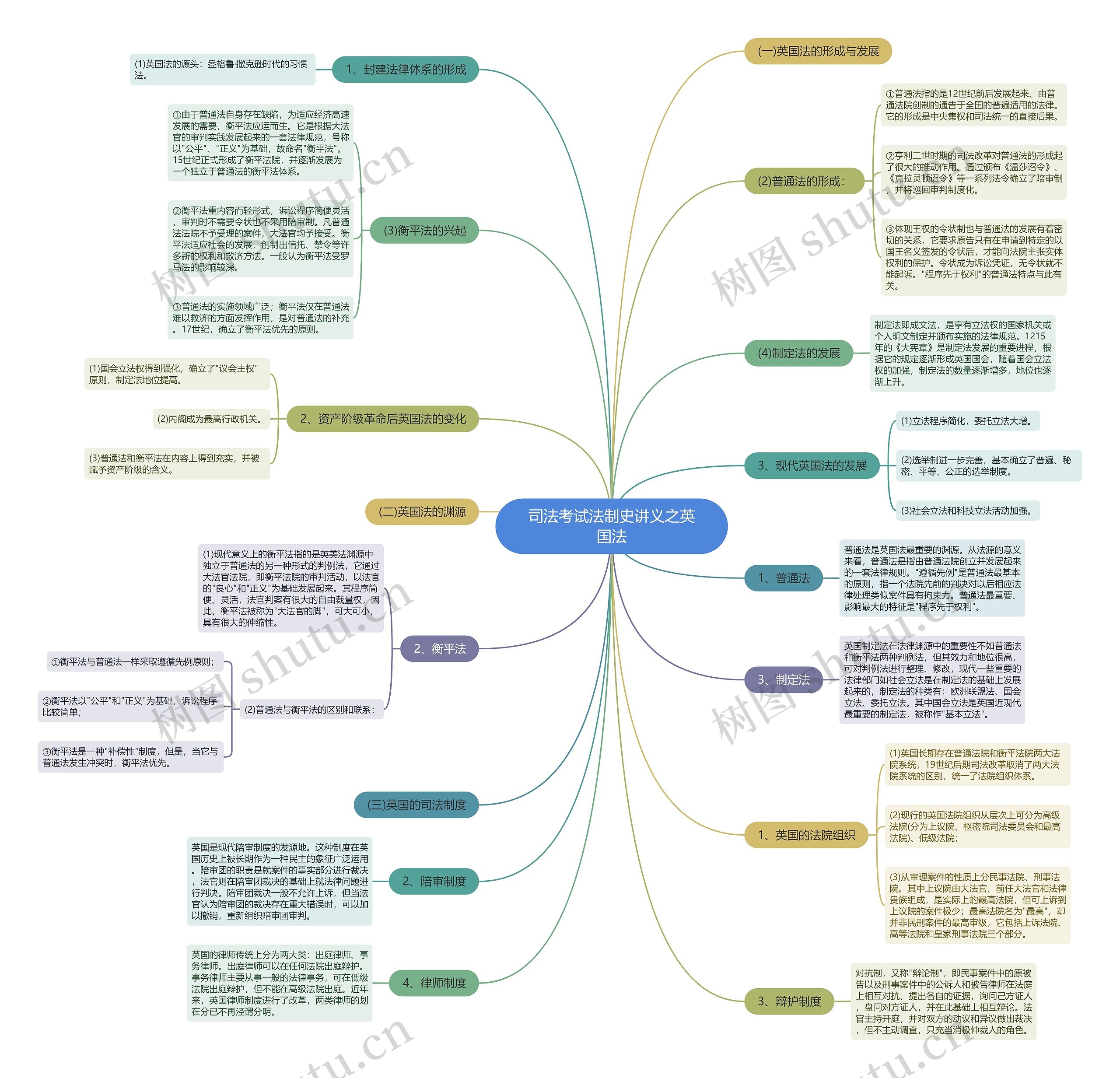 司法考试法制史讲义之英国法思维导图