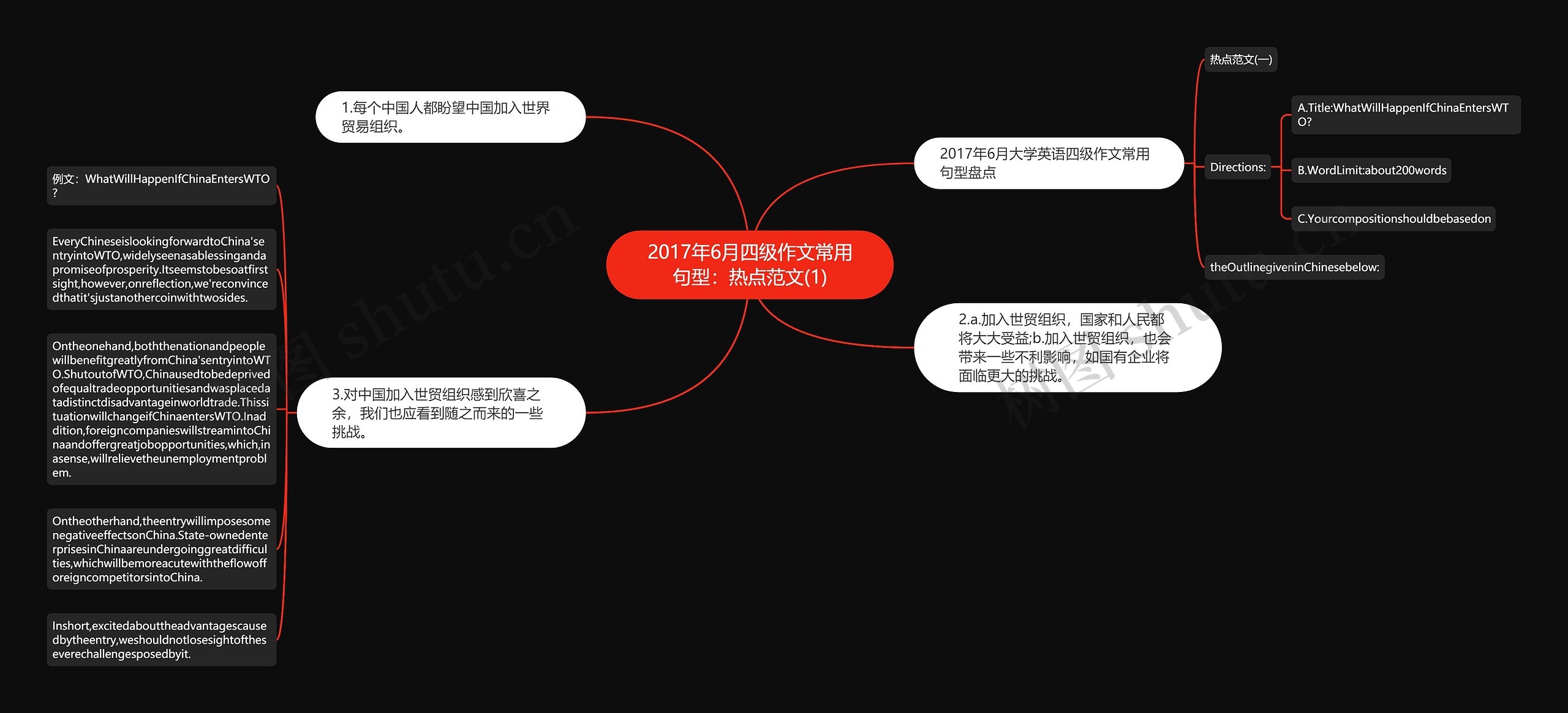 2017年6月四级作文常用句型：热点范文(1)思维导图