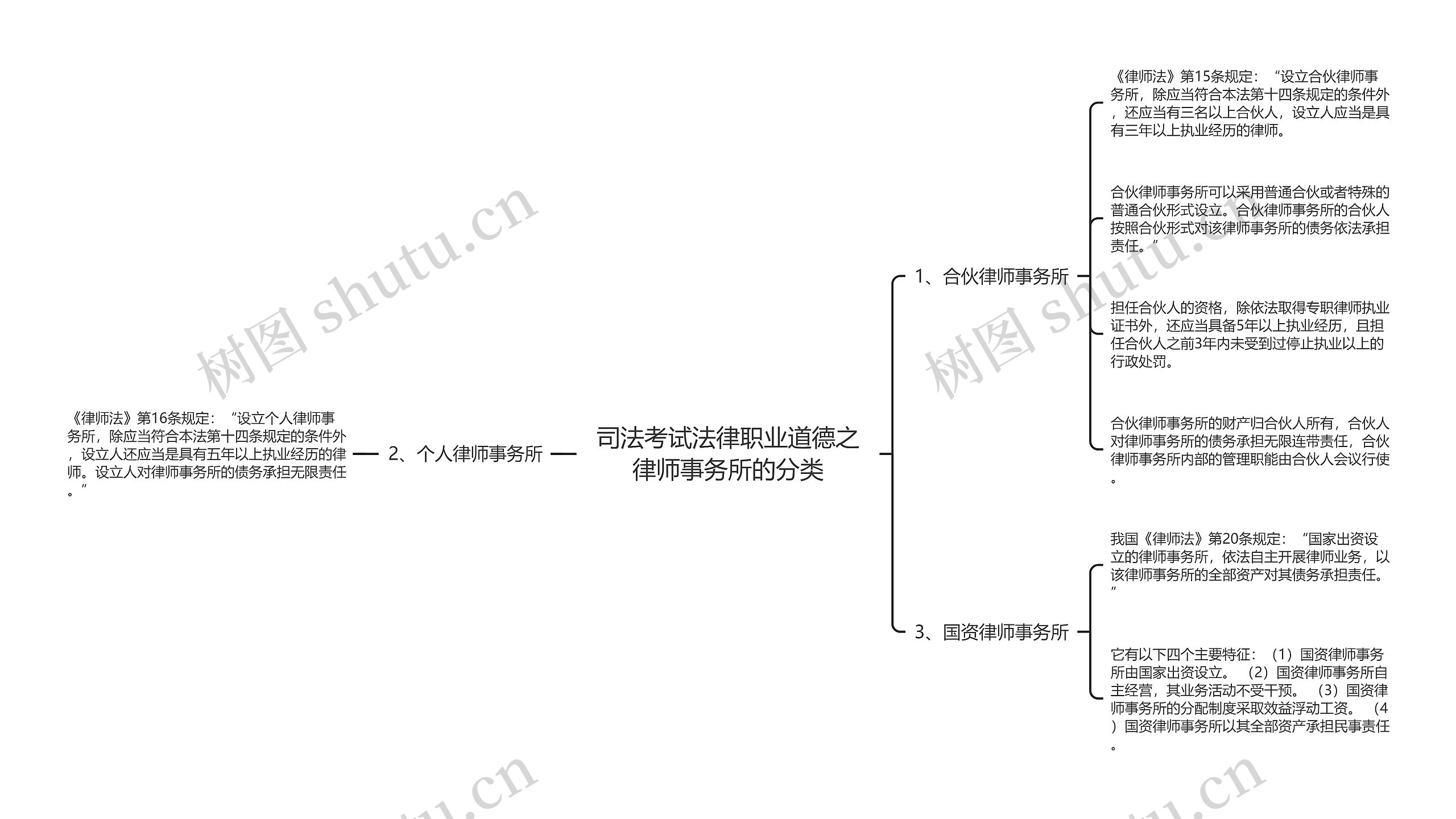 司法考试法律职业道德之律师事务所的分类