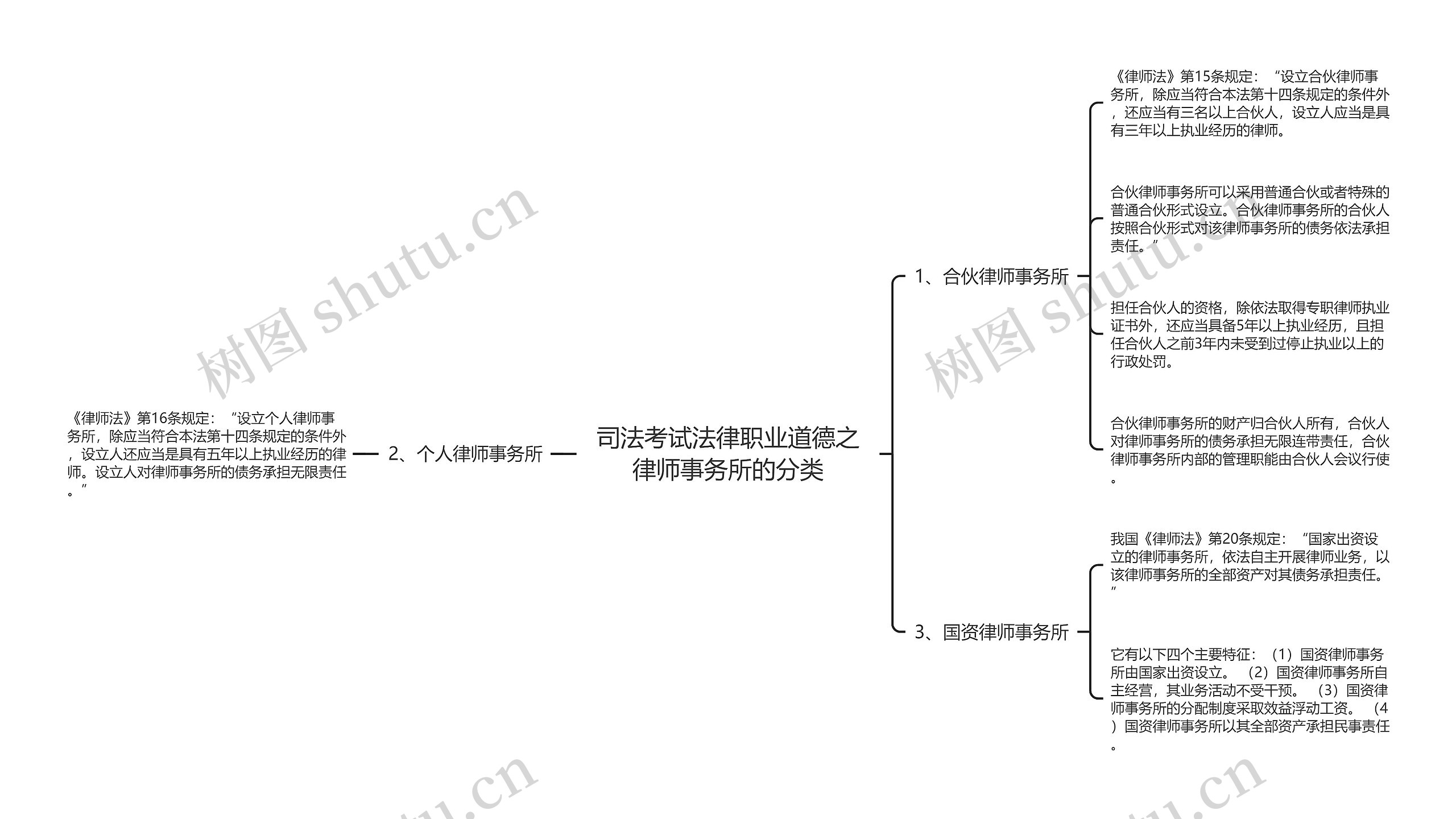 司法考试法律职业道德之律师事务所的分类