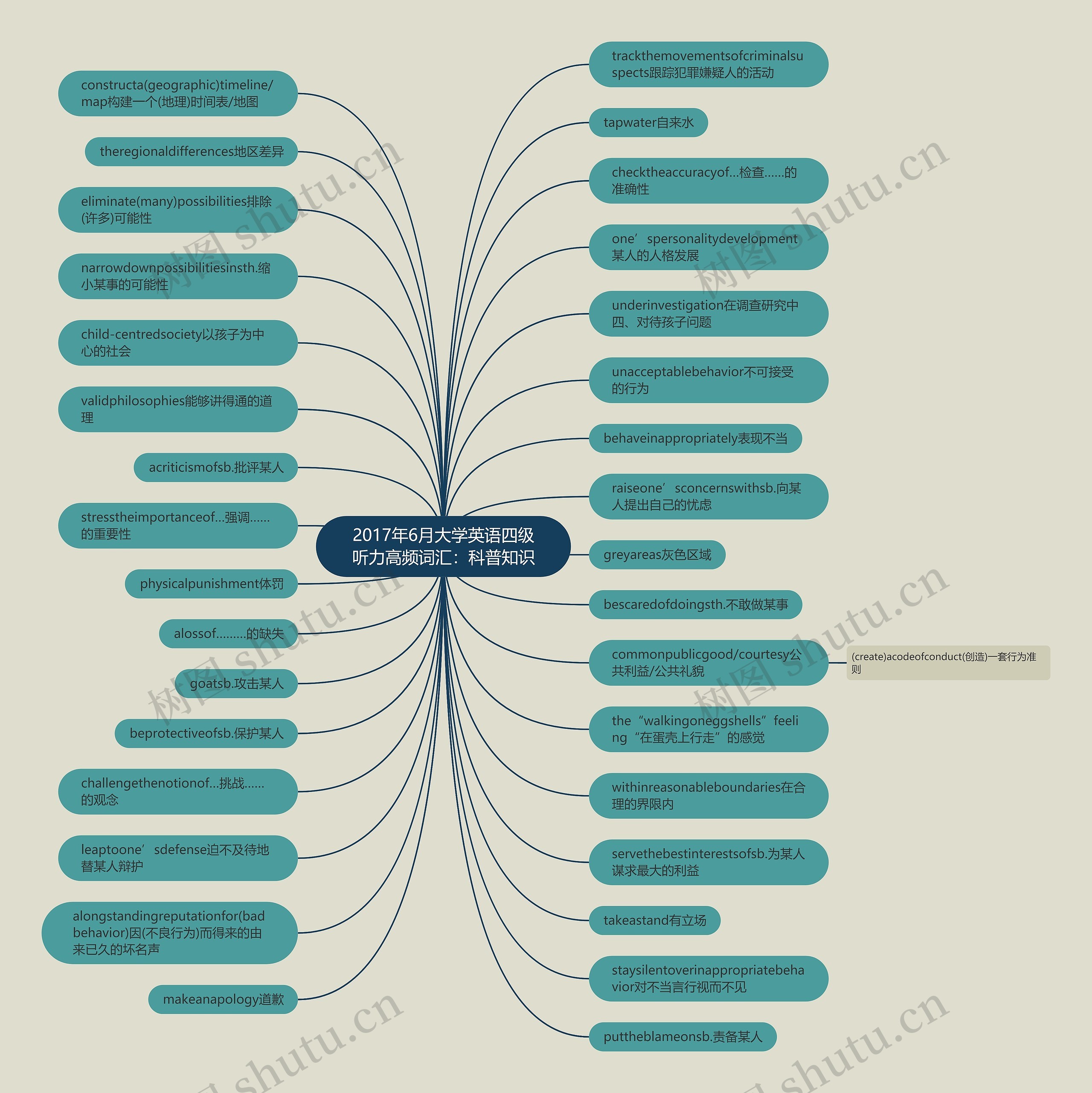 2017年6月大学英语四级听力高频词汇：科普知识思维导图