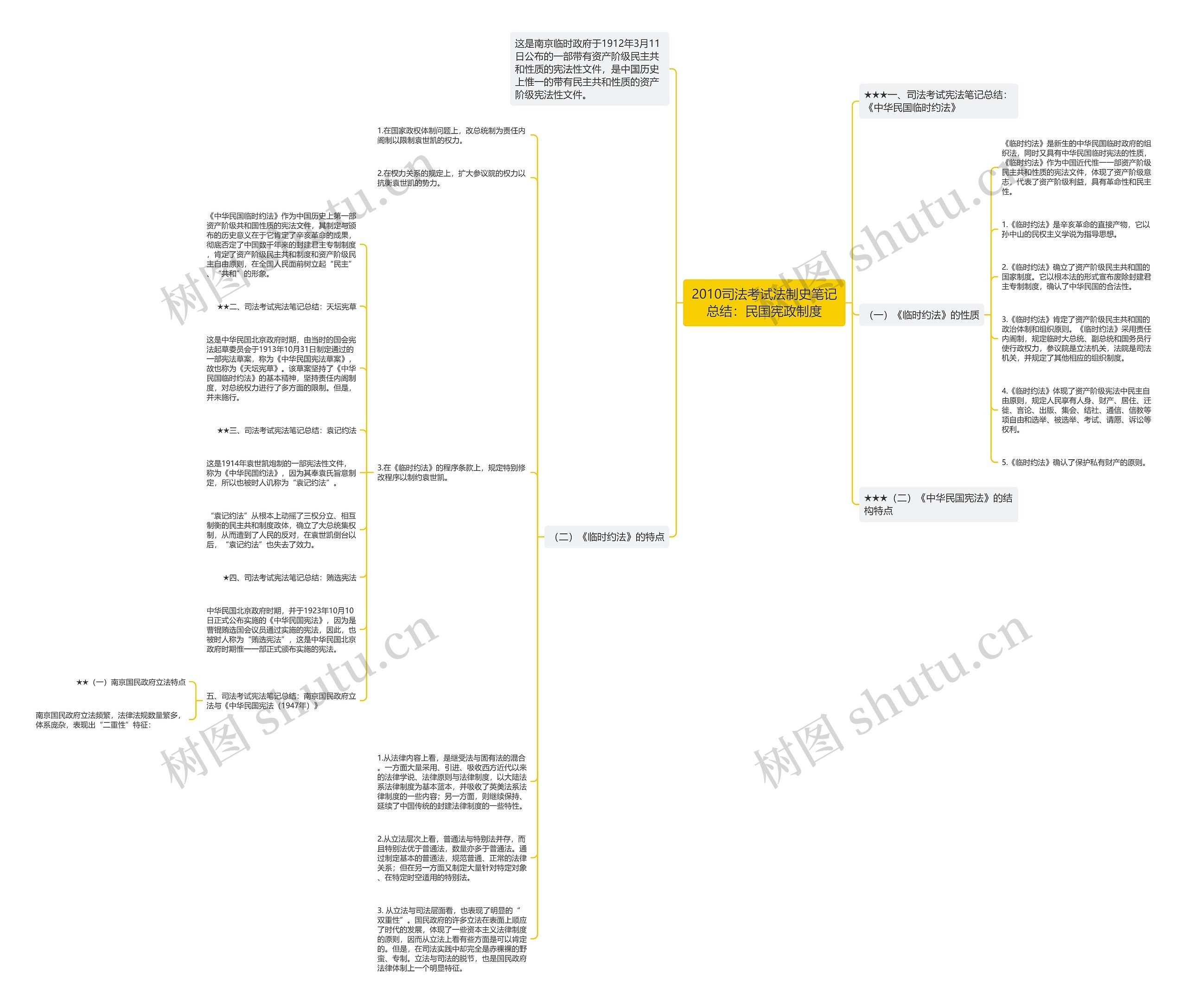 2010司法考试法制史笔记总结：民国宪政制度思维导图