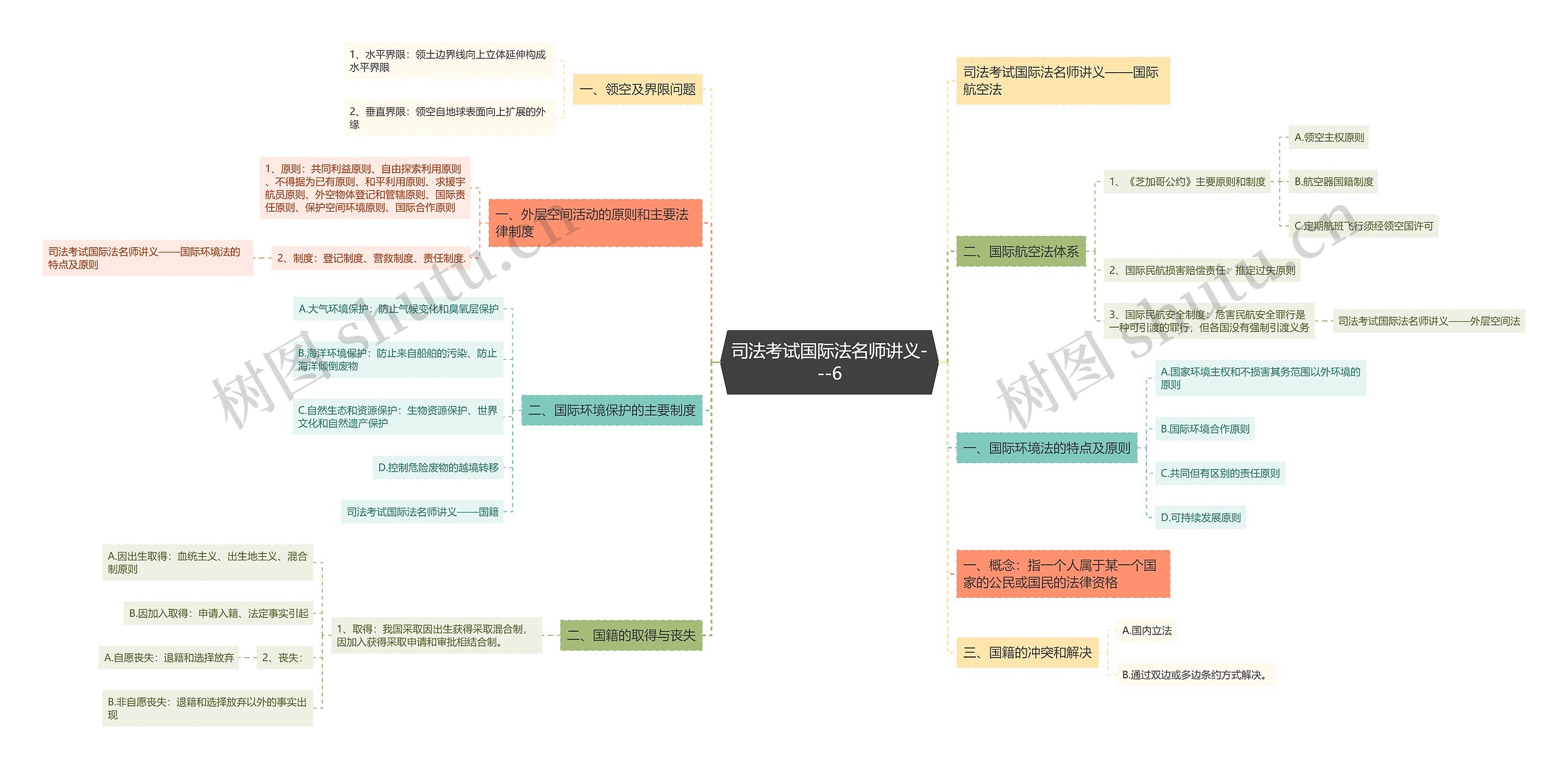 司法考试国际法名师讲义---6思维导图